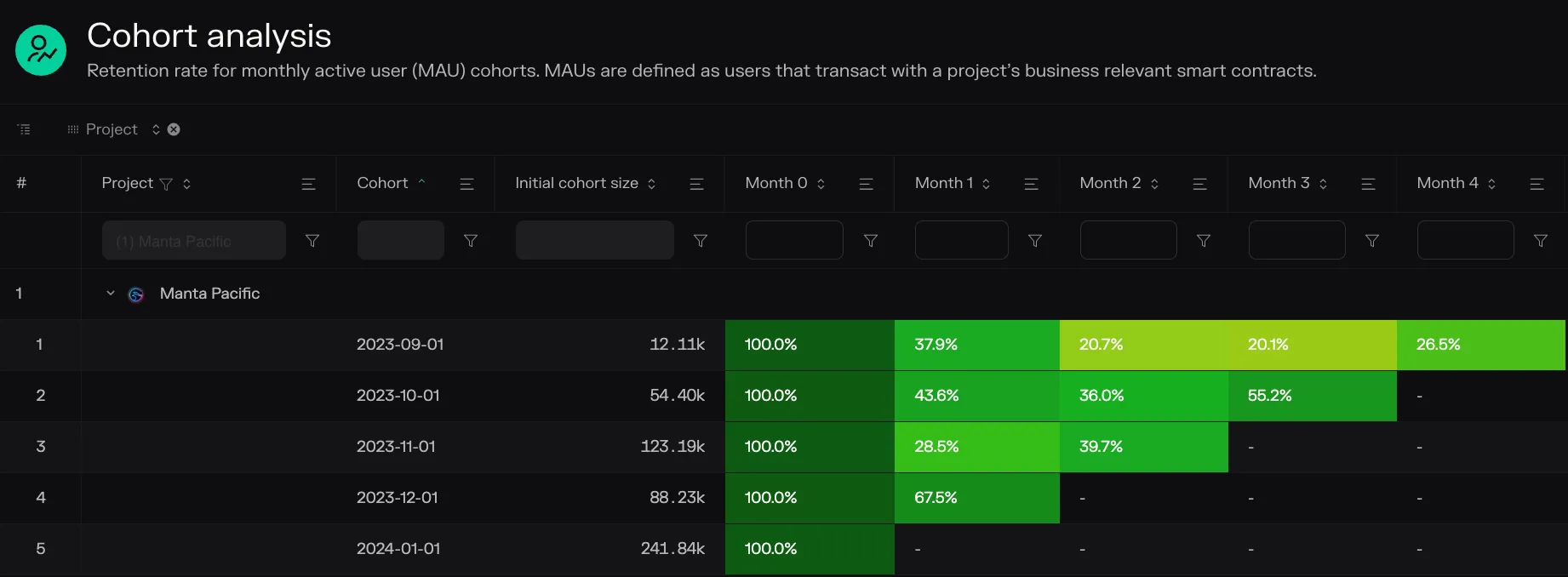 Cohort table of Manta Pacific monthly active user retention for cohorts from September 2023 to January 2024
