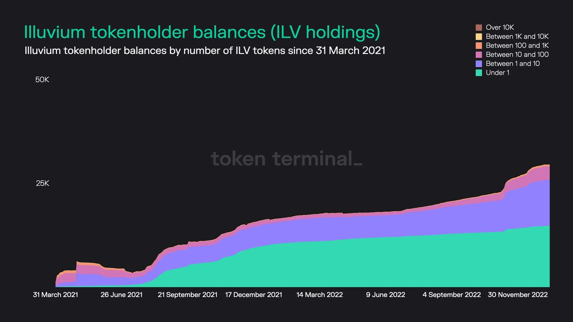 Stacked area chart of Illuvium tokenholders grouped by ILV balance size, since March 2021