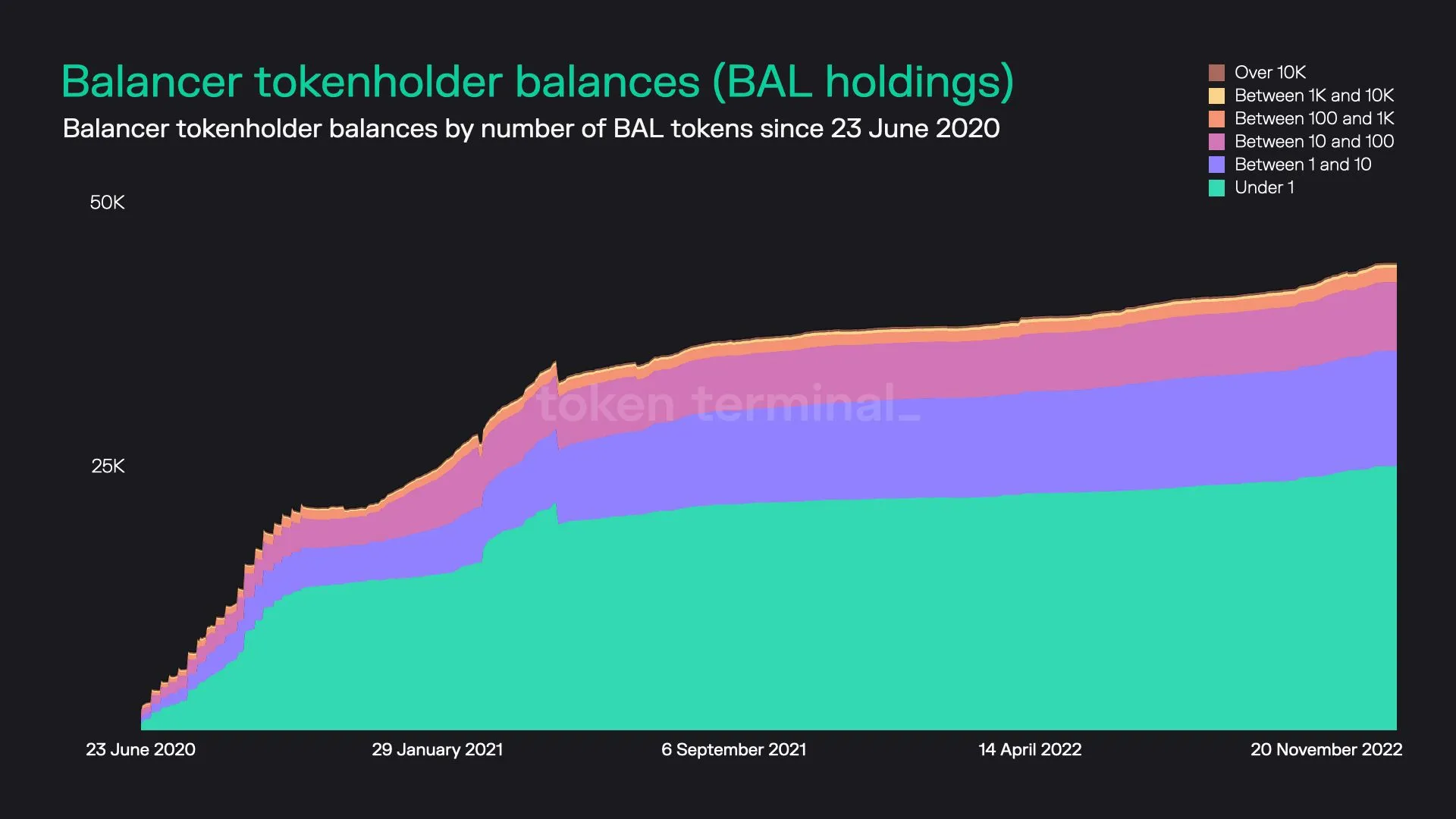 Stacked area chart of Balancer tokenholders grouped by BAL balance size, since June 2020