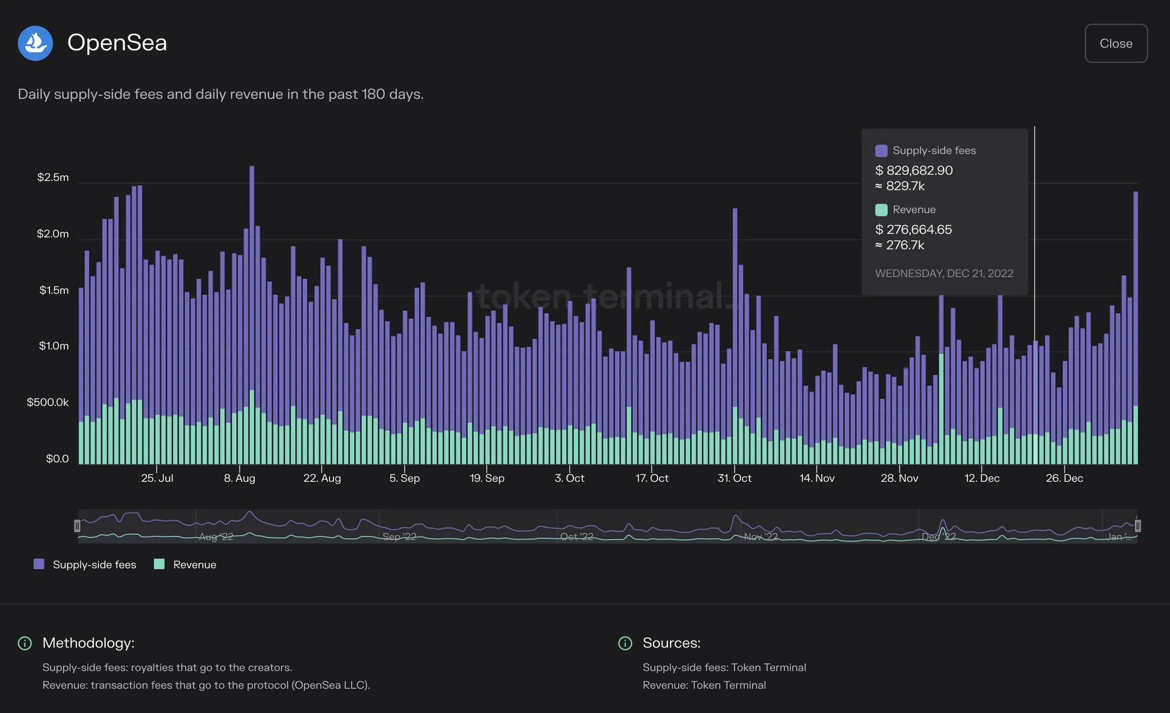 Chart of OpenSea daily supply-side fees and revenue over the past 180 days