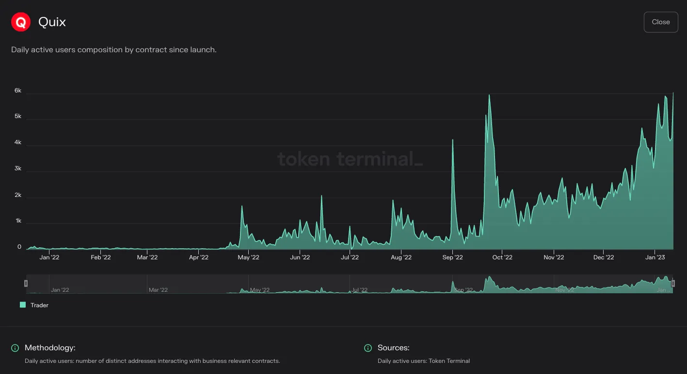 Chart of Quix daily active users split by contract since launch