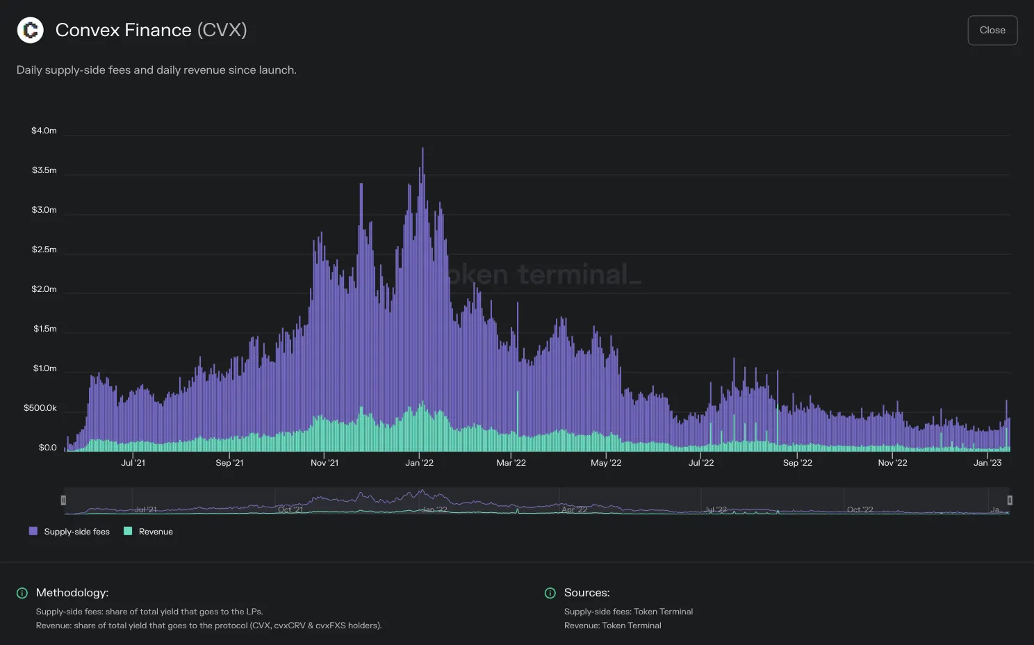 Chart of Convex Finance daily supply-side fees and revenue since launch