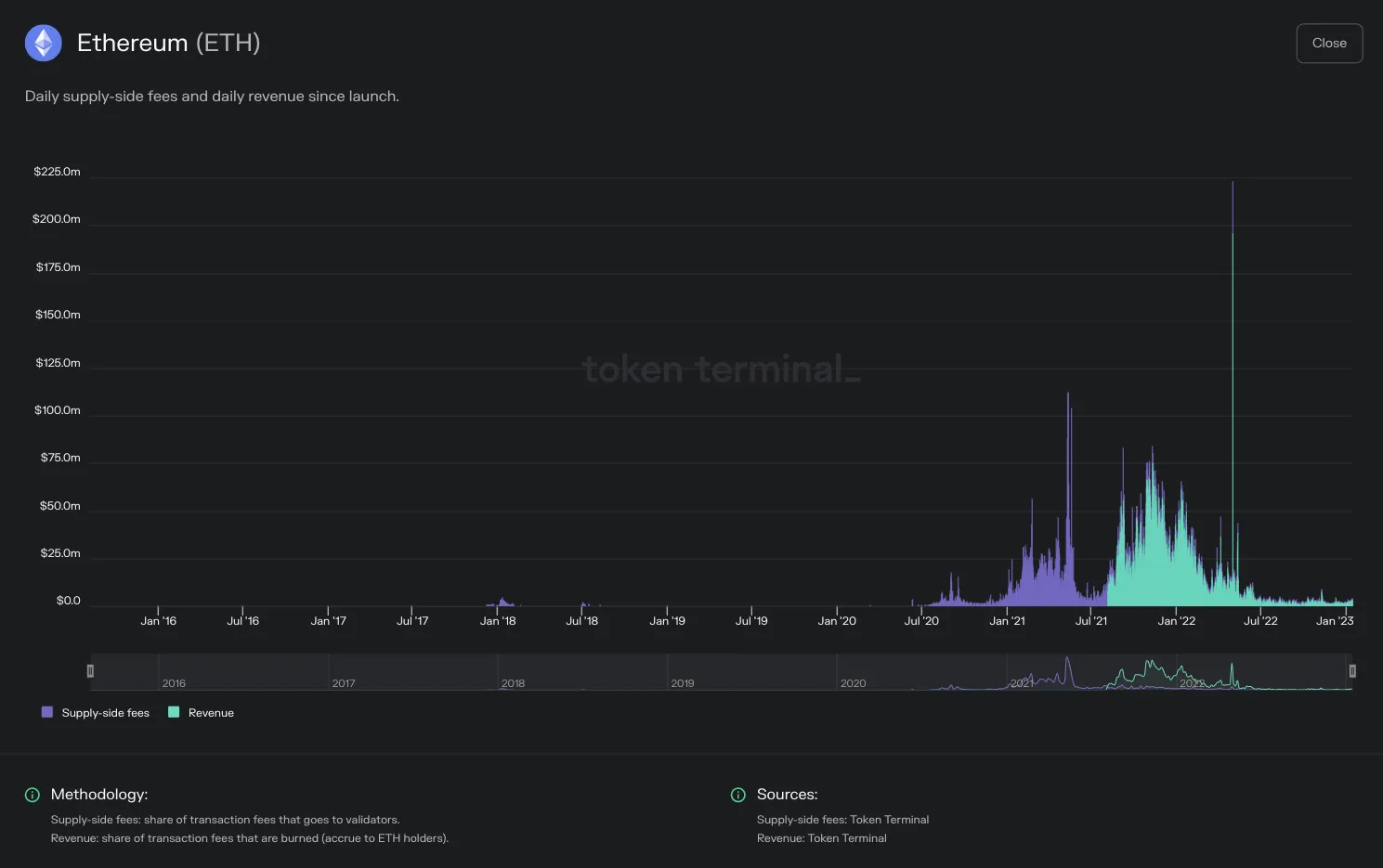 Chart of Ethereum daily supply-side fees and revenue since launch