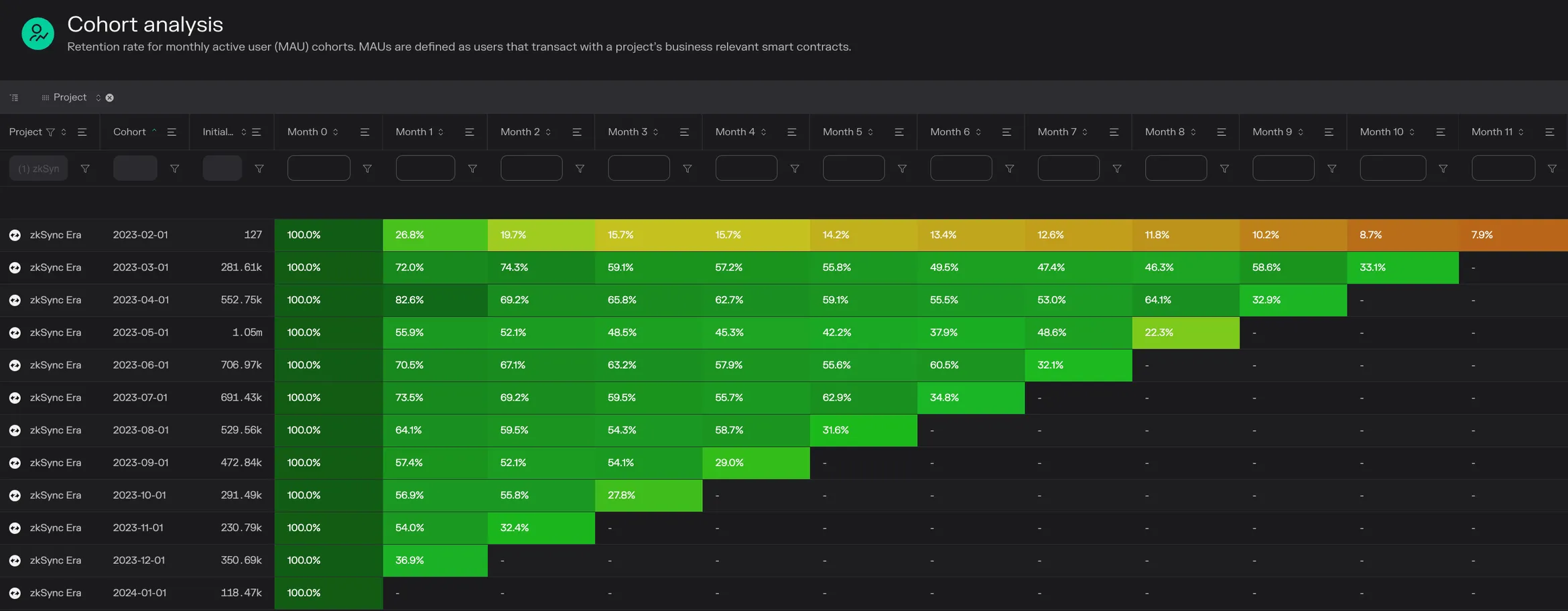 Cohort table of zkSync Era monthly active user retention for cohorts from February 2023 to January 2024