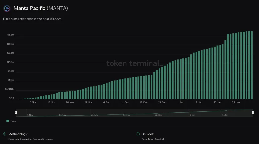 Bar chart of Manta Pacific cumulative fees over the past 90 days, rising to about $3.7M by late January