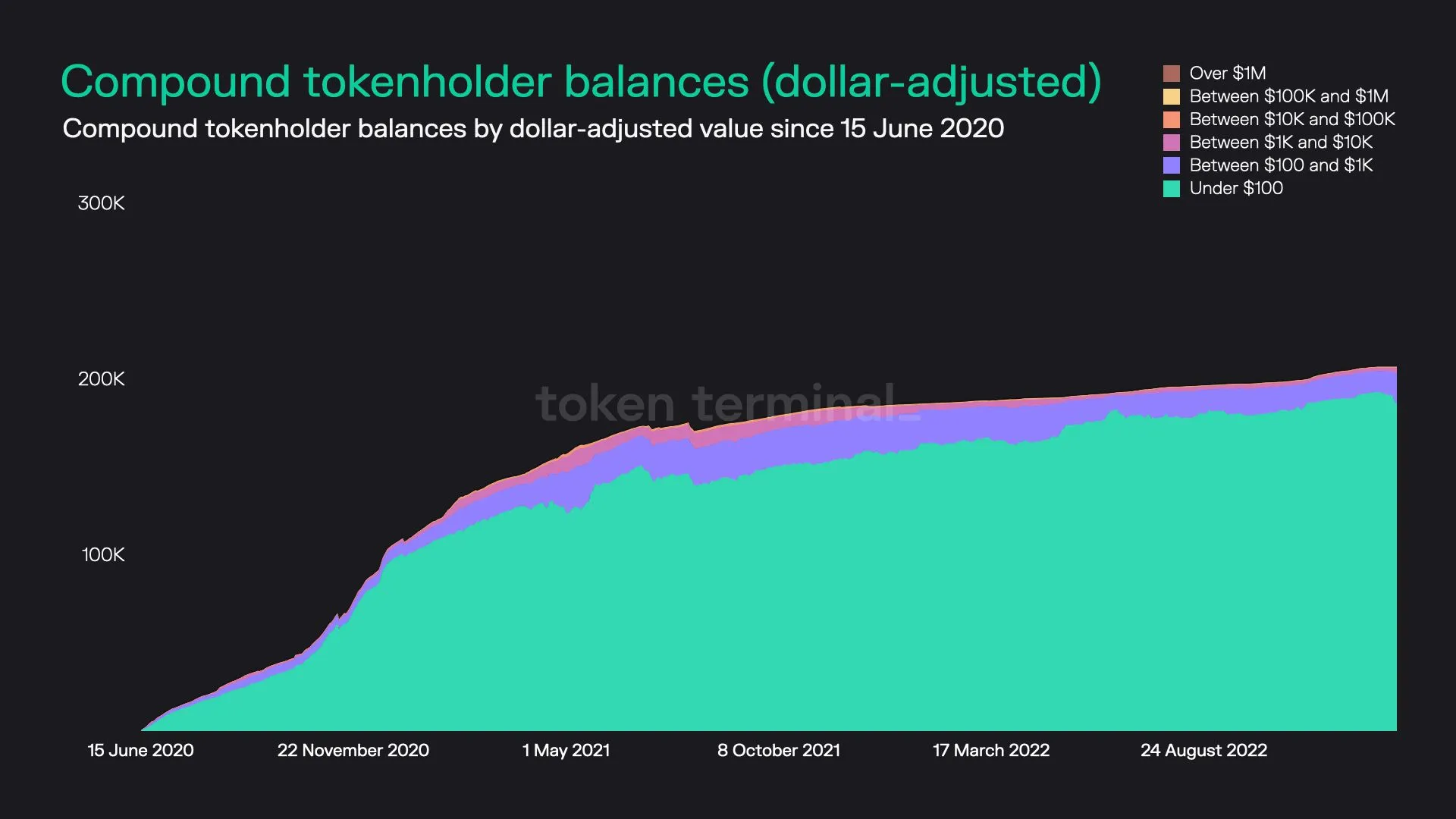 Stacked area chart of Compound tokenholders grouped by dollar value of their COMP holdings, since June 2020