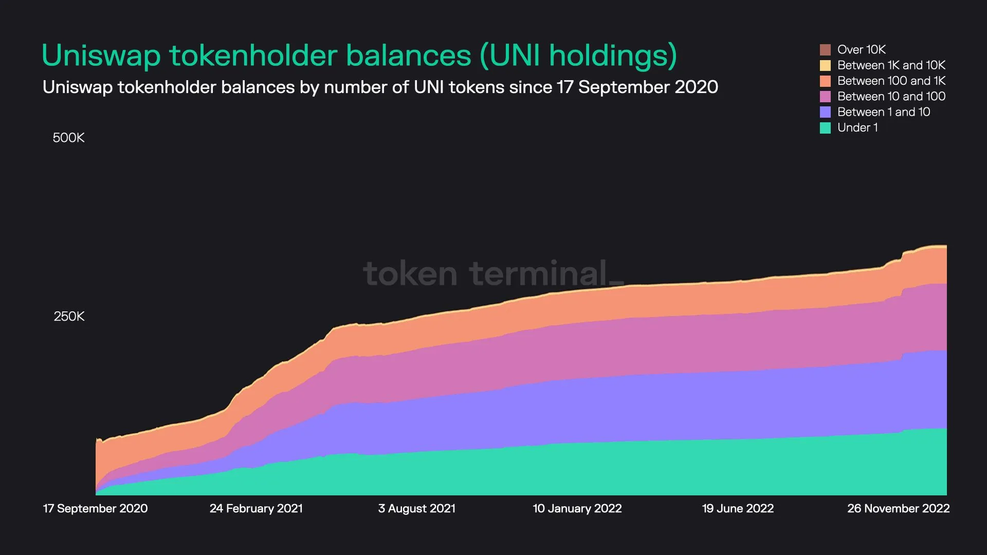 Stacked area chart of Uniswap tokenholders grouped by UNI balance size, since September 2020
