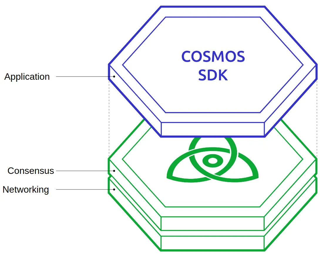 Diagram of the Cosmos stack with the Cosmos SDK as the application layer on top of the consensus and networking layers