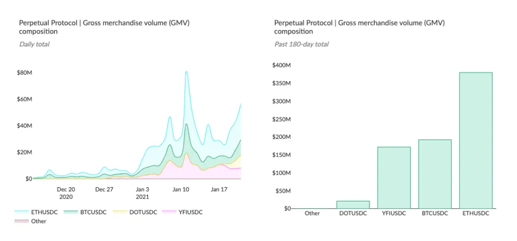 Charts of Perpetual Protocol GMV by market, daily and past 180-day totals, led by ETHUSDC then BTCUSDC and YFIUSDC