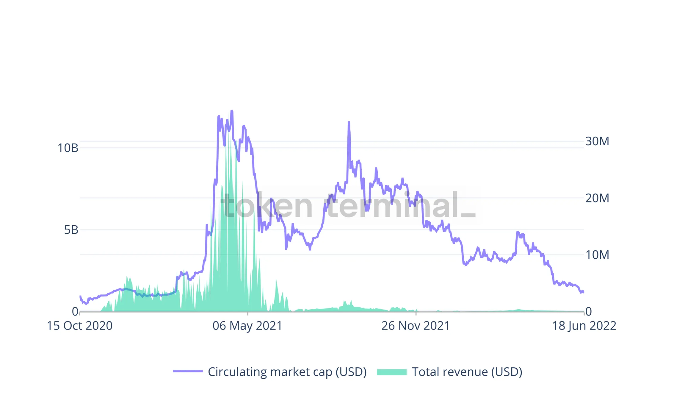 Chart of Filecoin circulating market cap and total revenue, October 2020 to June 2022