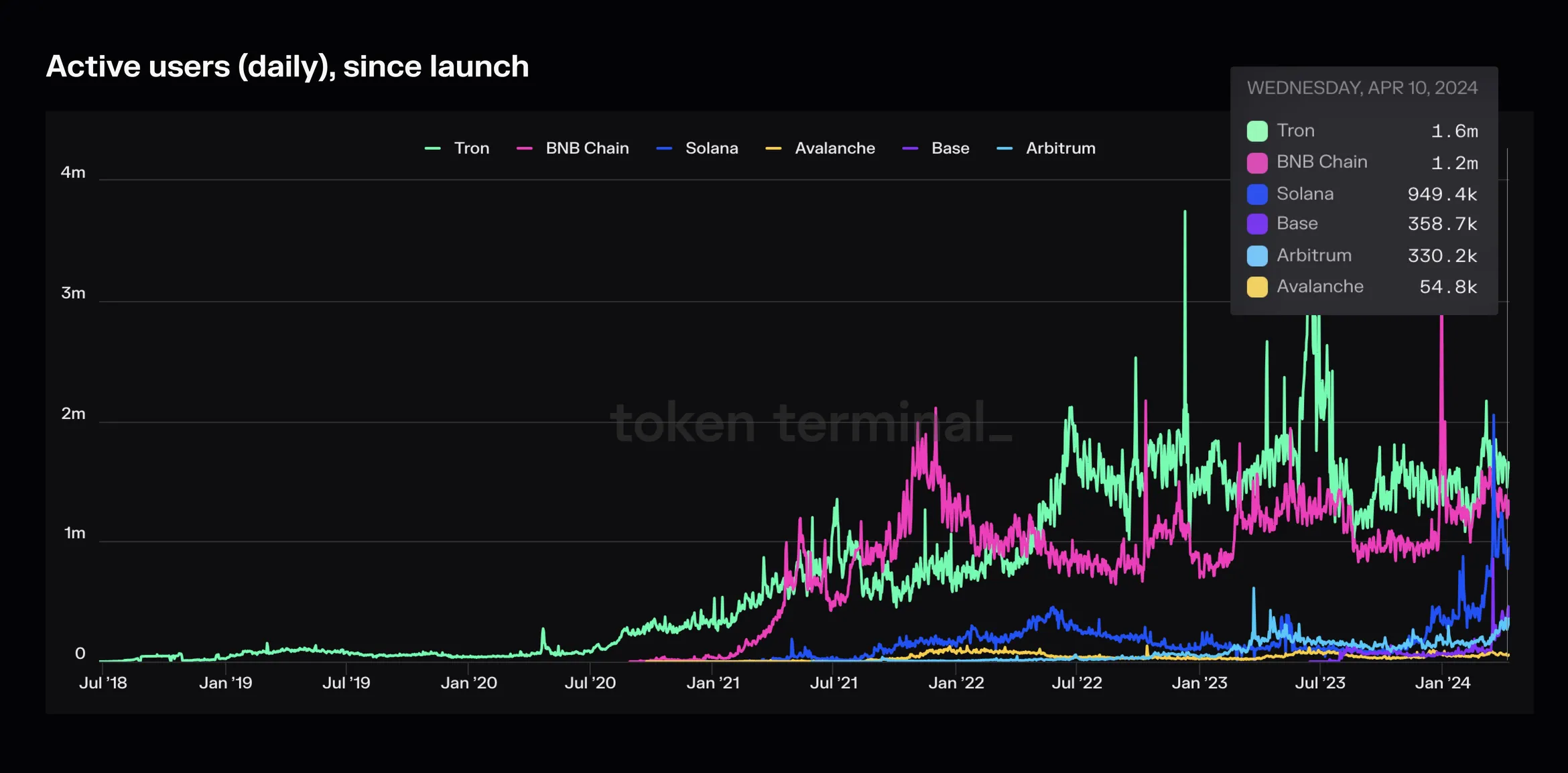 Chart of daily active users since launch for Tron, BNB Chain, Solana, Avalanche, Base and Arbitrum
