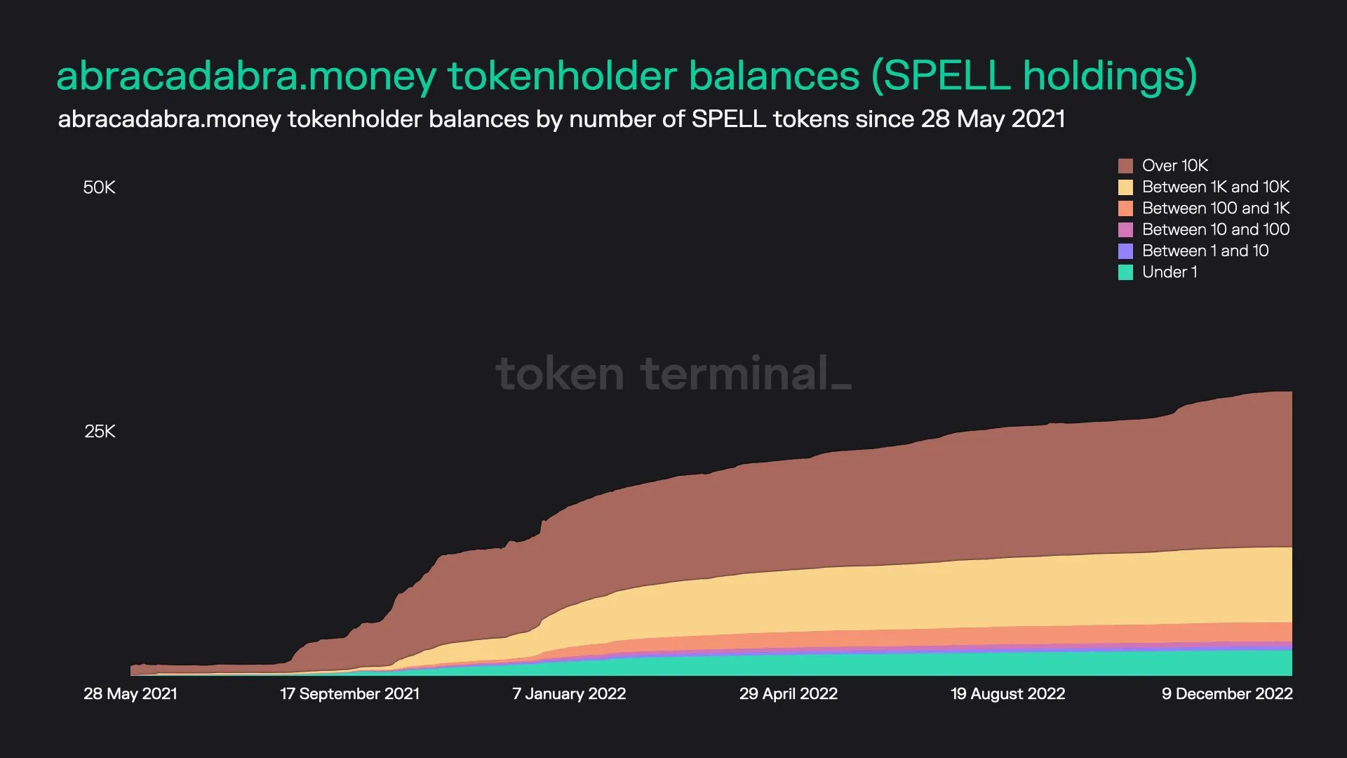 Stacked area chart of abracadabra.money tokenholders grouped by SPELL balance size, since May 2021