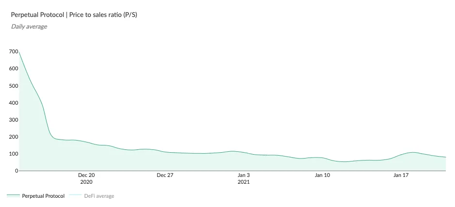 Area chart of Perpetual Protocol daily P/S ratio falling from about 700x in mid December 2020 to under 100x in January 2021
