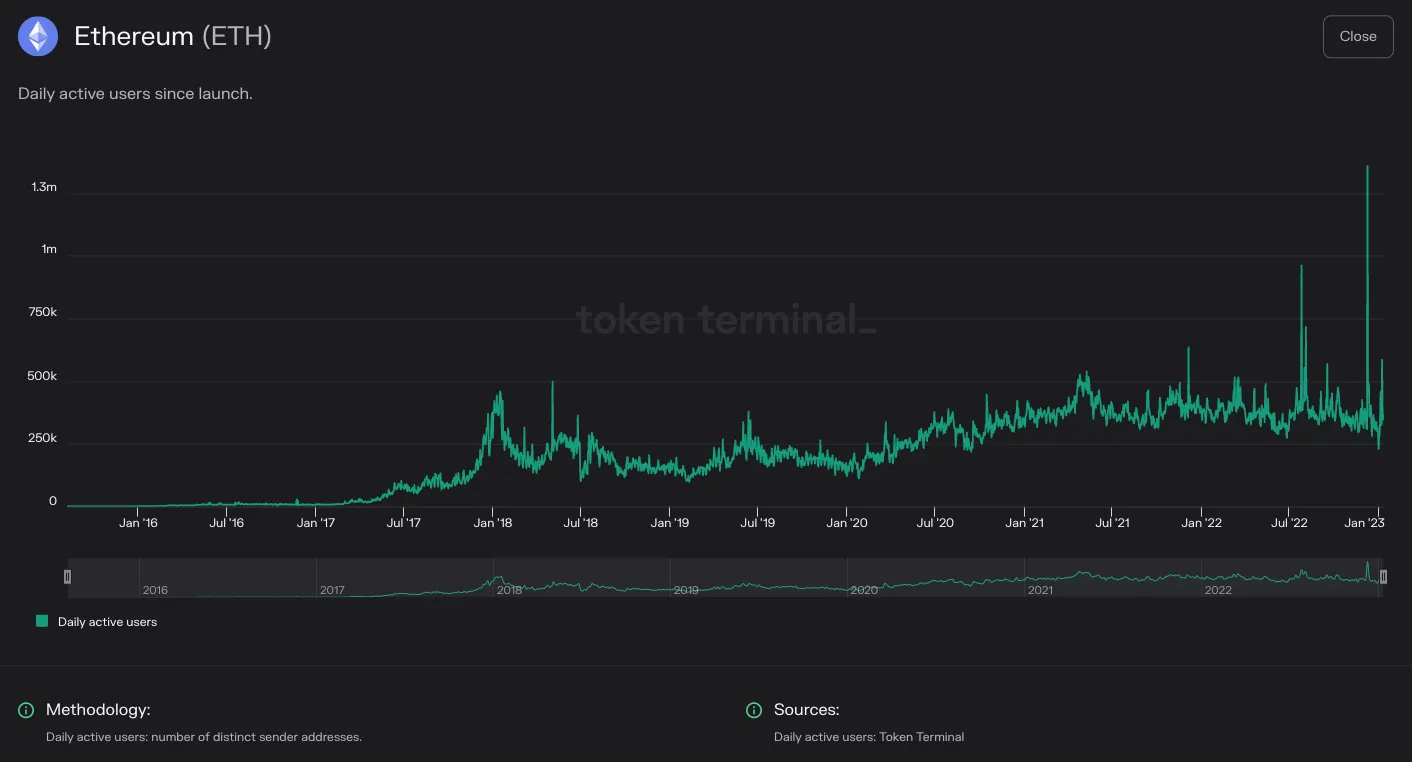 Chart of Ethereum daily active users since launch