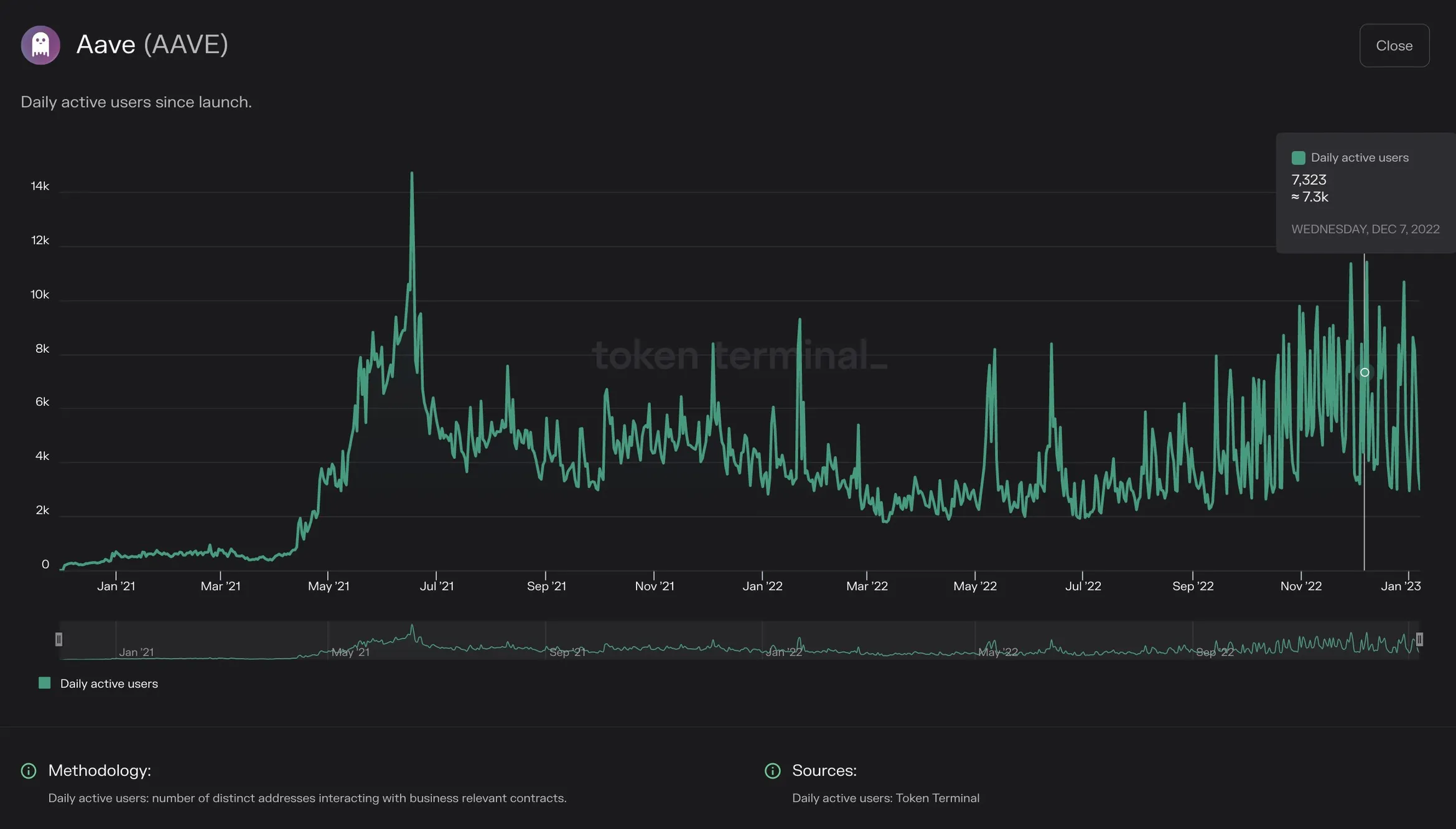 Chart of Aave daily active users since launch