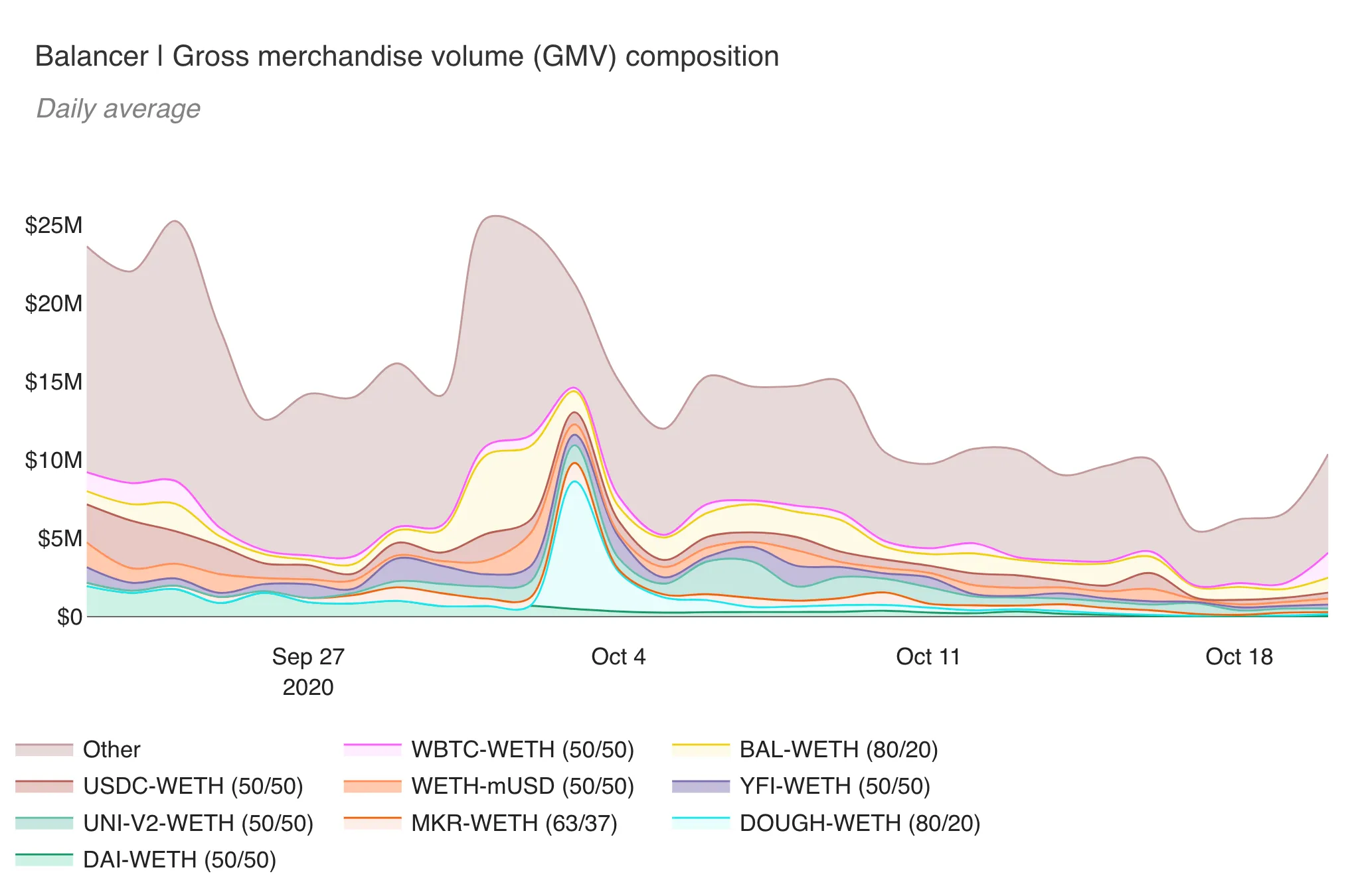 Stacked area chart of Balancer daily GMV by pool, such as BAL-WETH and WBTC-WETH, over the past 30 days