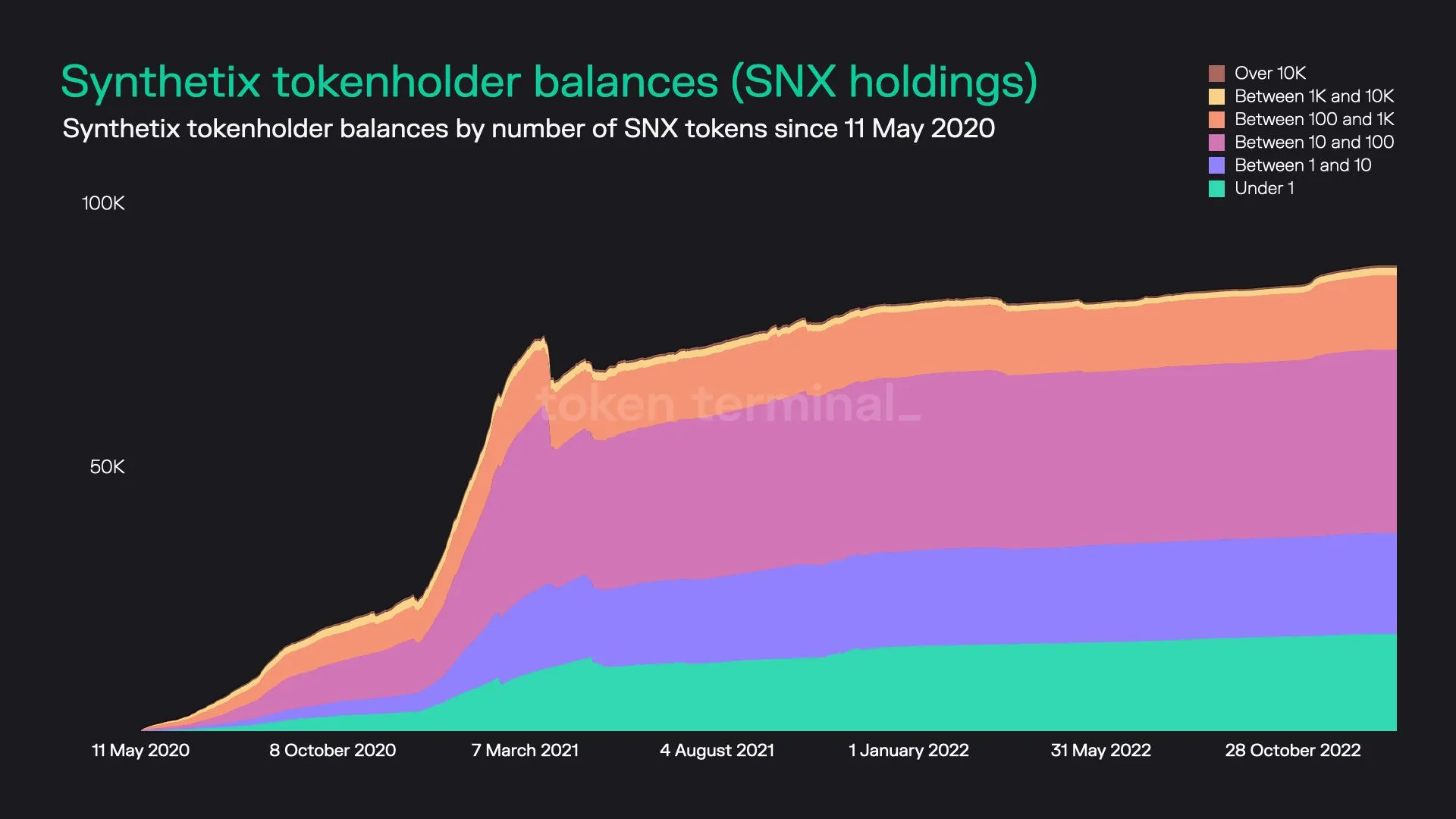 Stacked area chart of Synthetix tokenholders grouped by SNX balance size, since May 2020