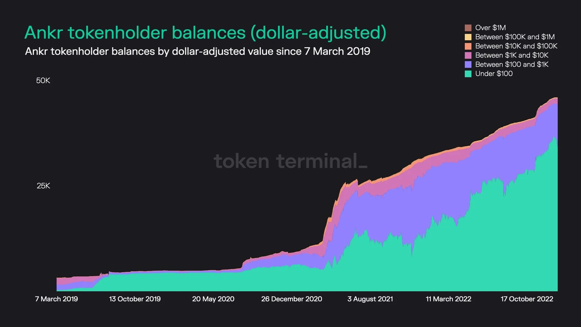 Stacked area chart of Ankr tokenholders grouped by dollar value of their ANKR holdings, since March 2019