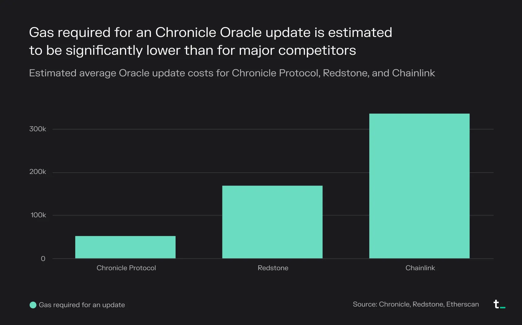 Bar chart of estimated gas per oracle update: Chronicle Protocol lowest, then Redstone, then Chainlink above 300k