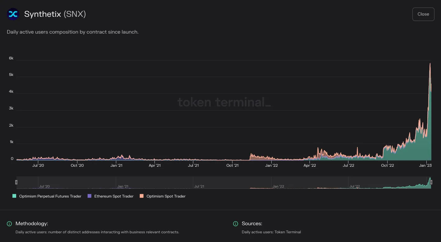 Chart of Synthetix daily active users split by contract since launch