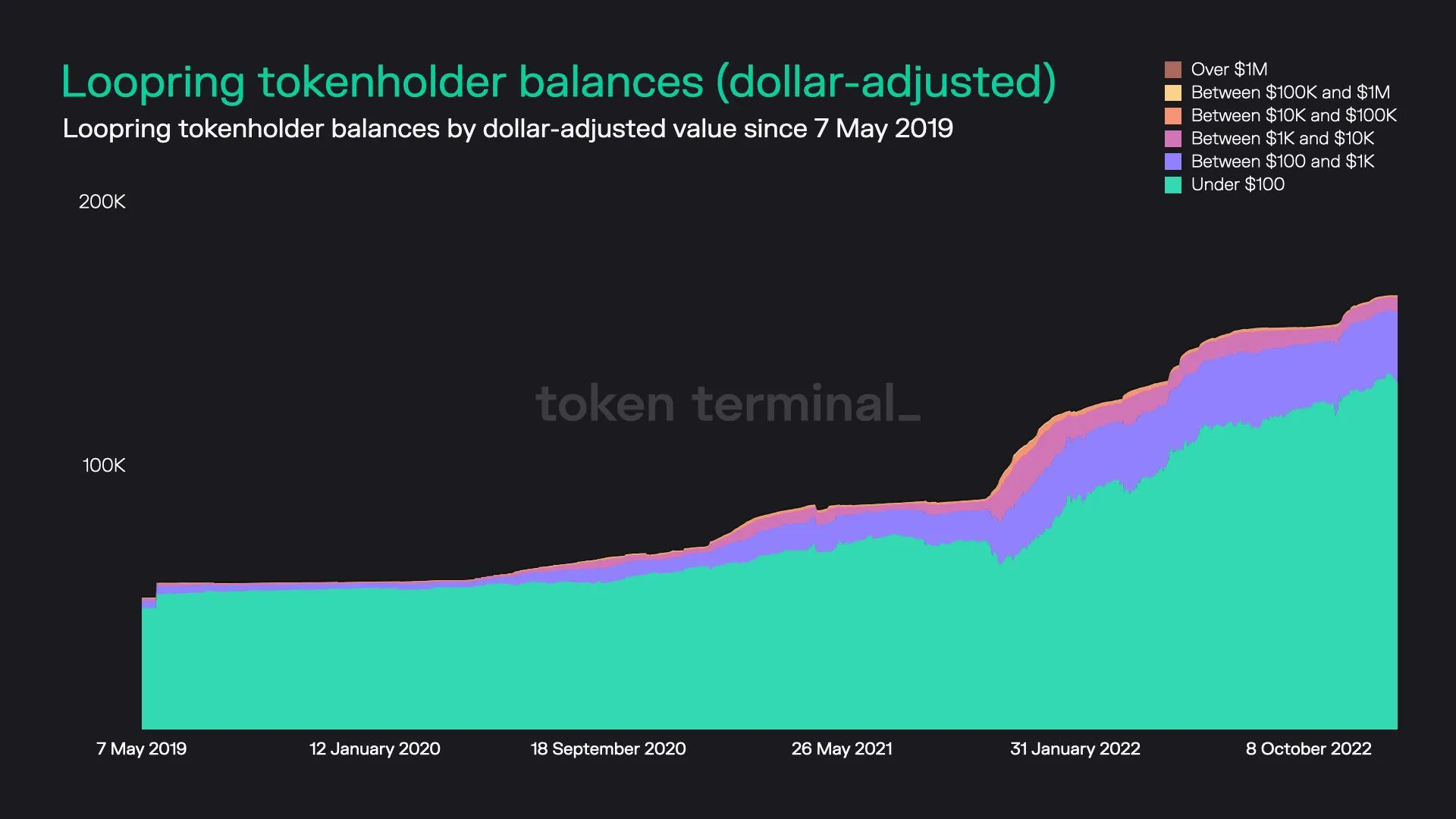 Stacked area chart of Loopring tokenholders grouped by dollar value of their LRC holdings, since May 2019