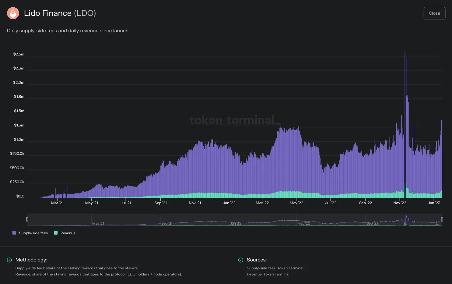 Chart of Lido Finance daily supply-side fees and revenue since launch