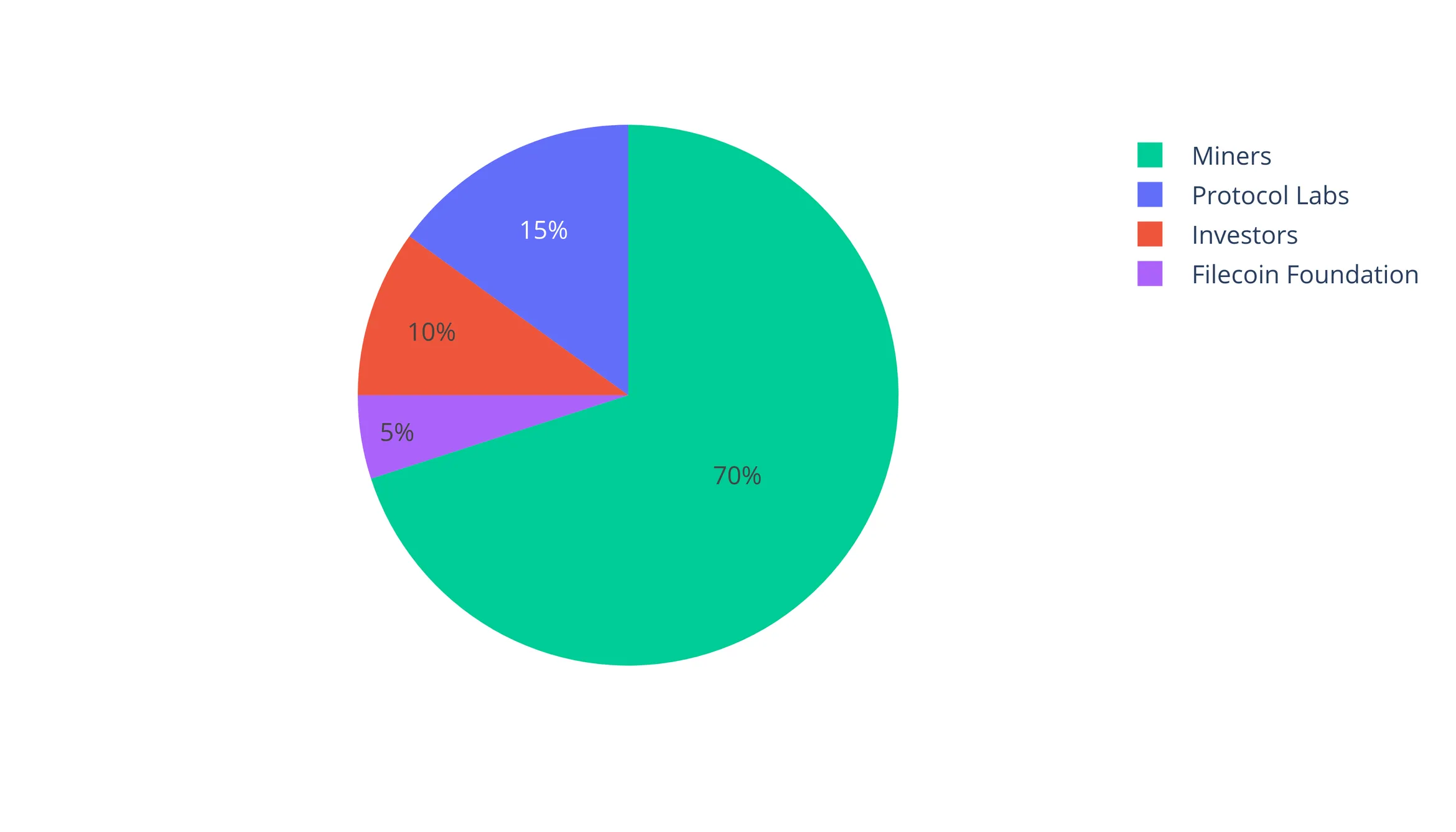 Pie chart of the FIL token distribution: 70% miners, 15% Protocol Labs, 10% investors and 5% Filecoin Foundation