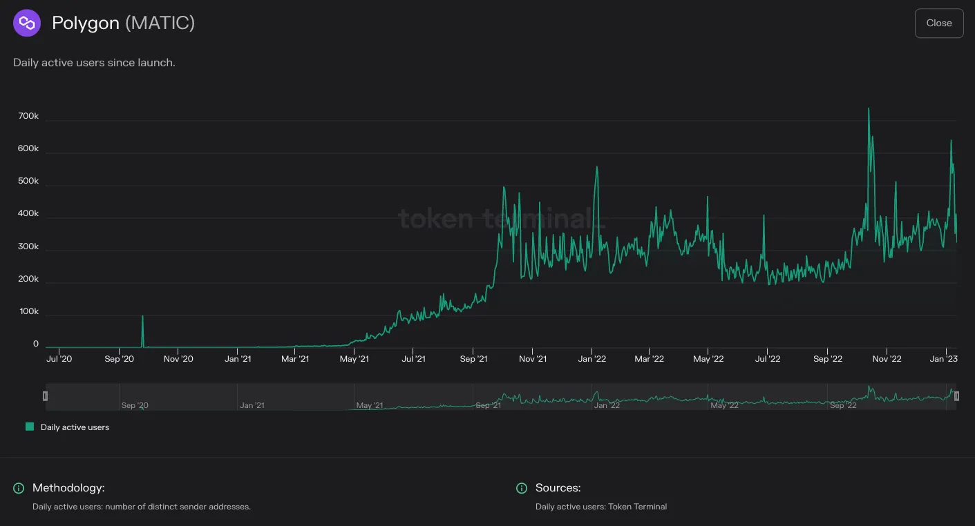 Chart of Polygon daily active users since launch