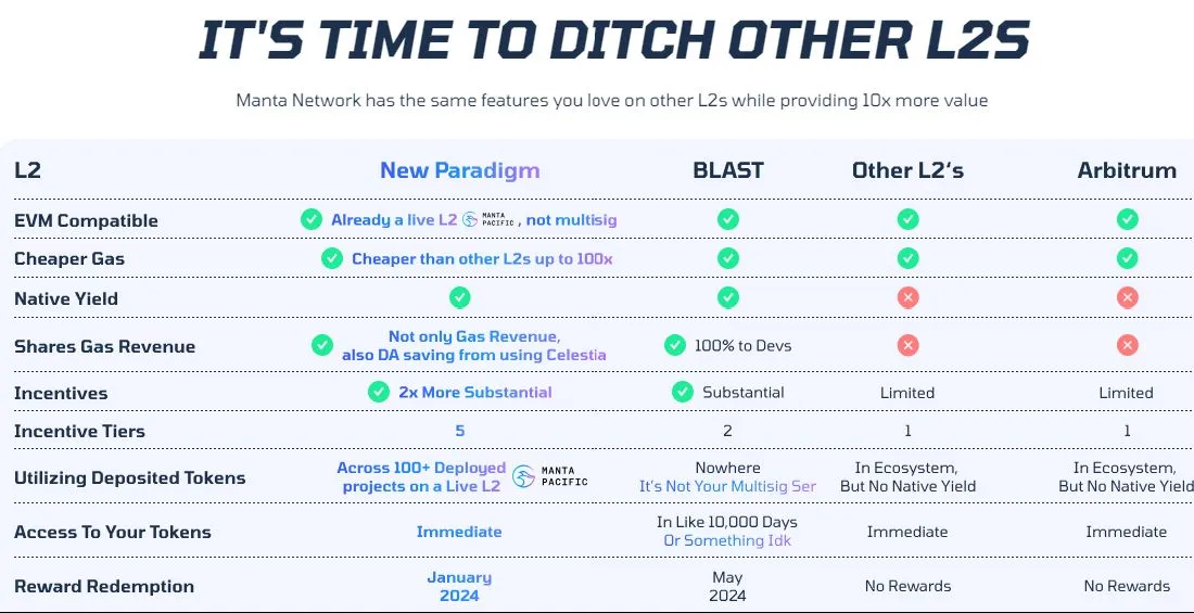 Manta New Paradigm comparison table against Blast, other L2s and Arbitrum on gas, native yield, incentives and token access