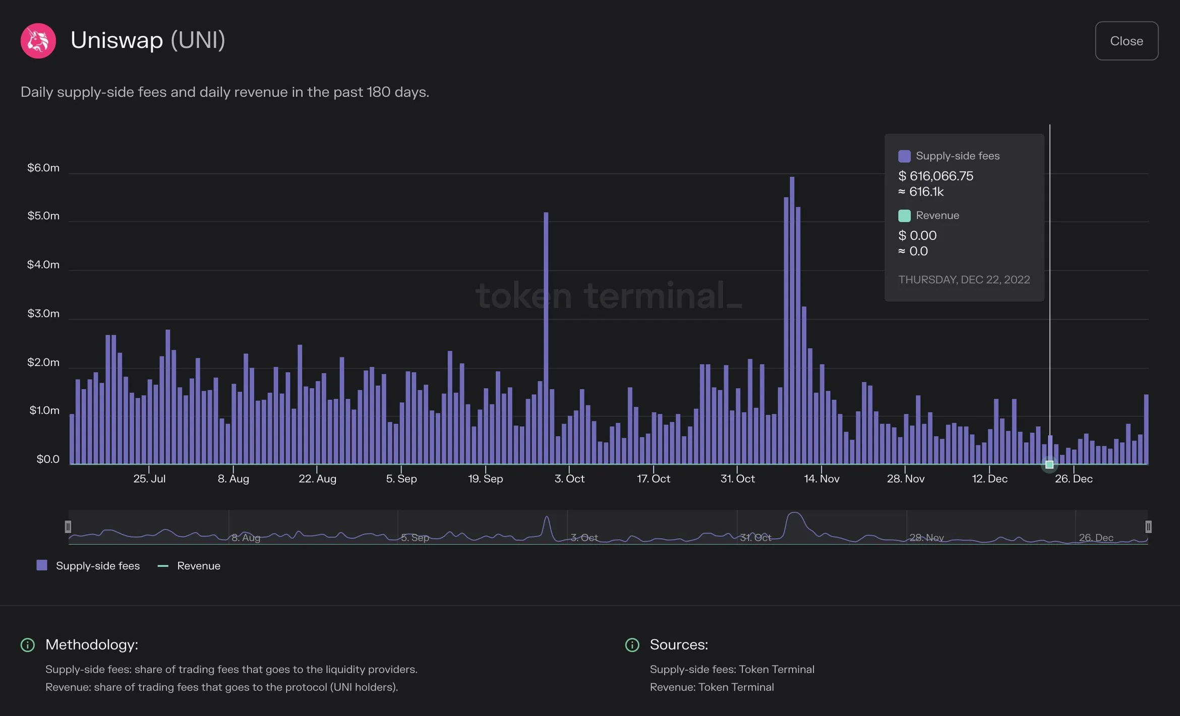 Chart of Uniswap daily supply-side fees and revenue over the past 180 days
