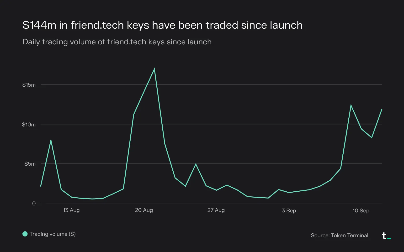 Line chart of daily trading volume of friend.tech keys since launch, peaking near $17M around August 21