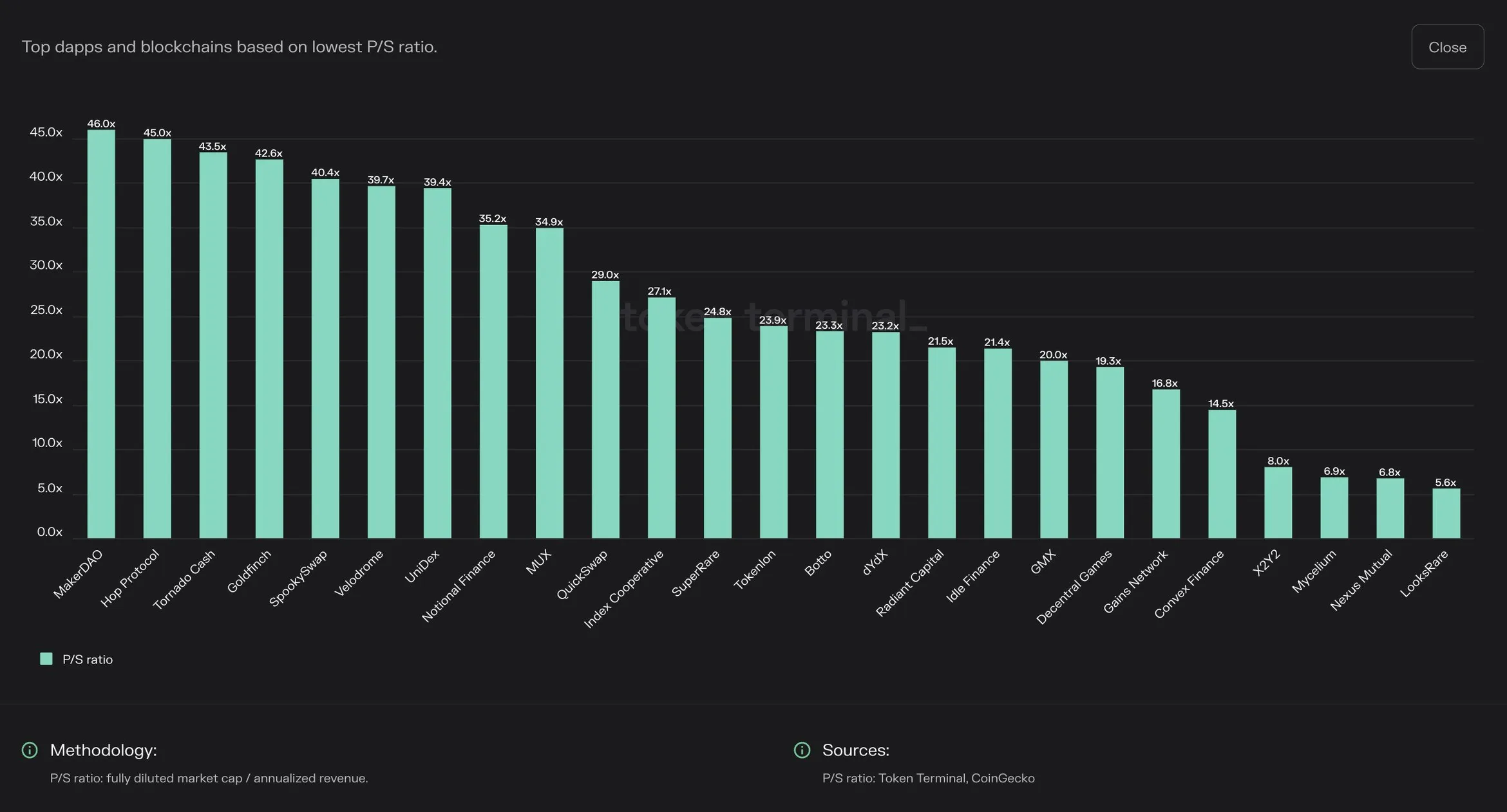 Bar chart of the dapps and blockchains with the lowest P/S ratios, from MakerDAO at 46.0x down to LooksRare at 5.6x