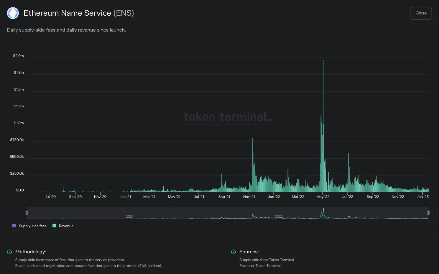Chart of Ethereum Name Service daily supply-side fees and revenue since launch