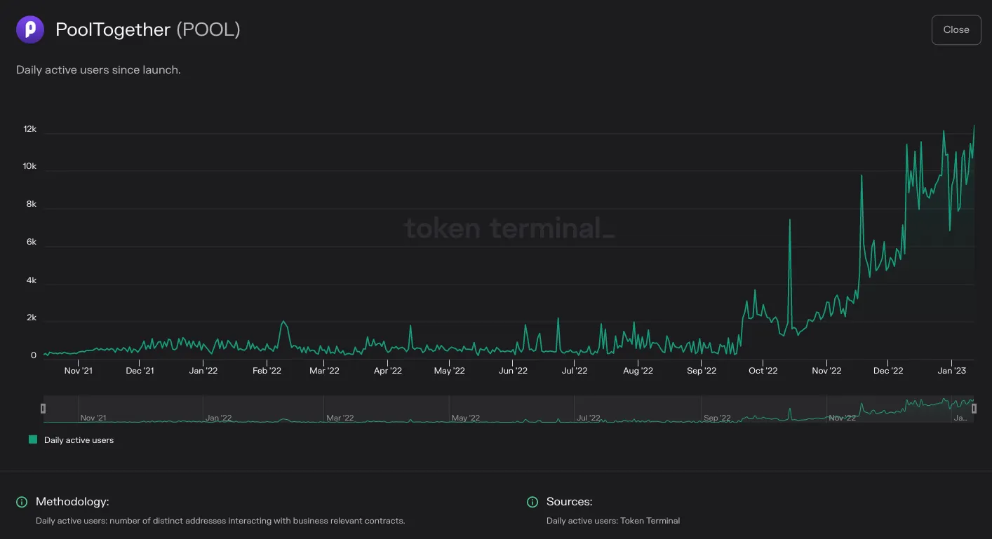 Chart of PoolTogether daily active users since launch