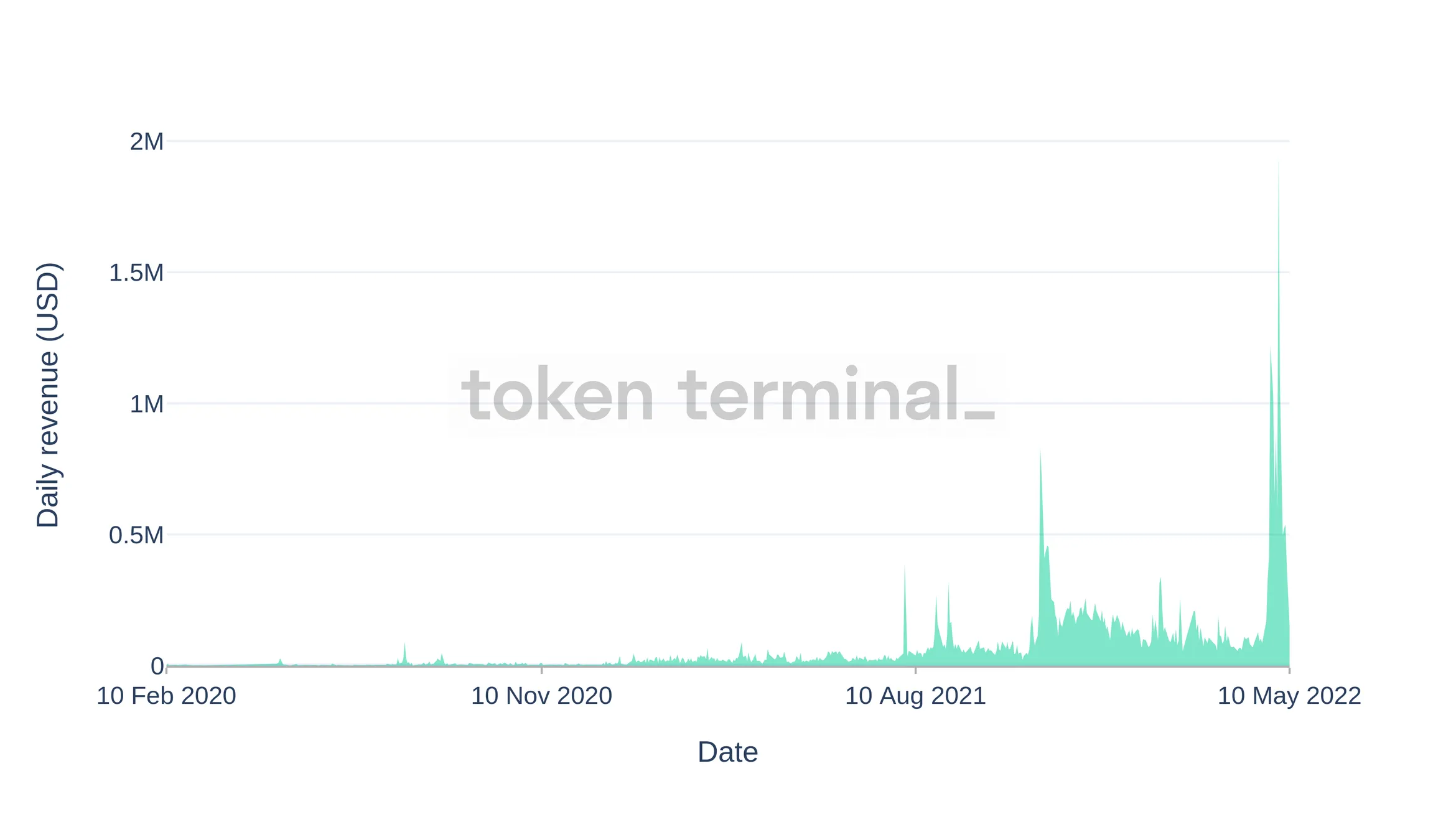 Area chart of ENS daily revenue from February 2020 to May 2022, peaking near $2M in May 2022