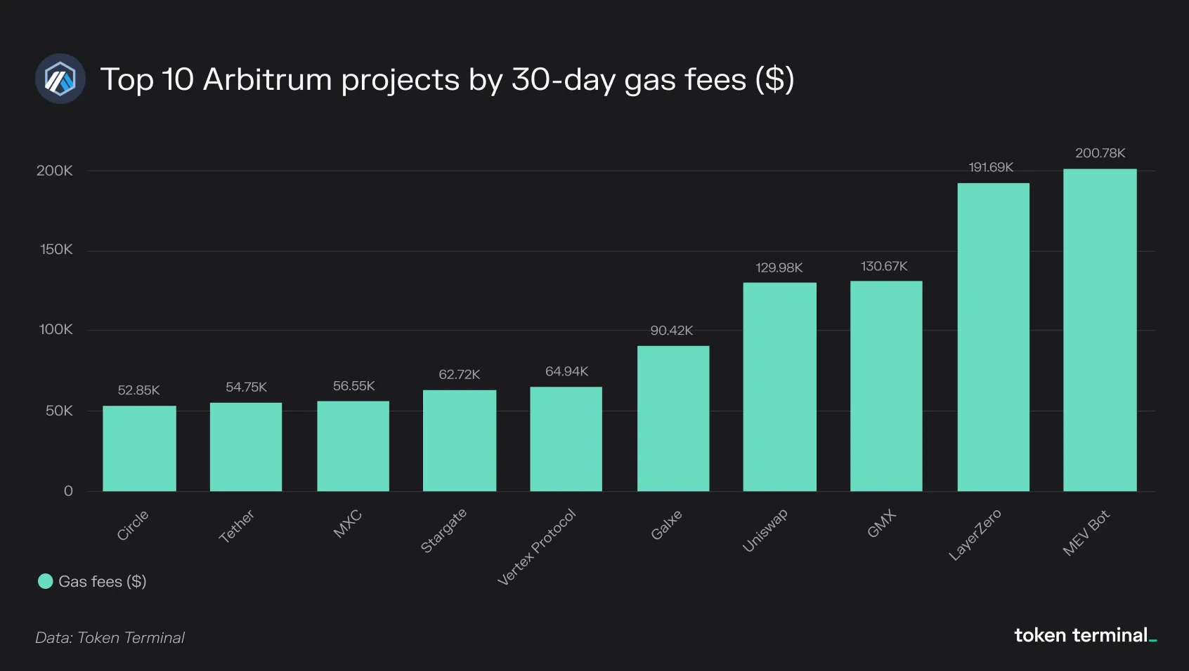 Bar chart of the top 10 Arbitrum projects by 30-day gas fees, led by MEV Bot and LayerZero