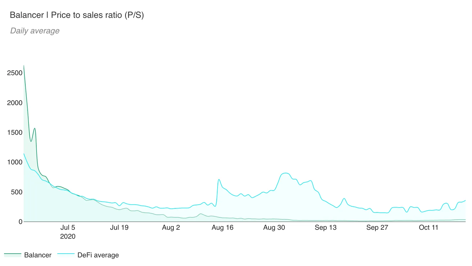 Area chart of Balancer price to sales ratio vs the DeFi average, falling from over 2,500x in mid 2020