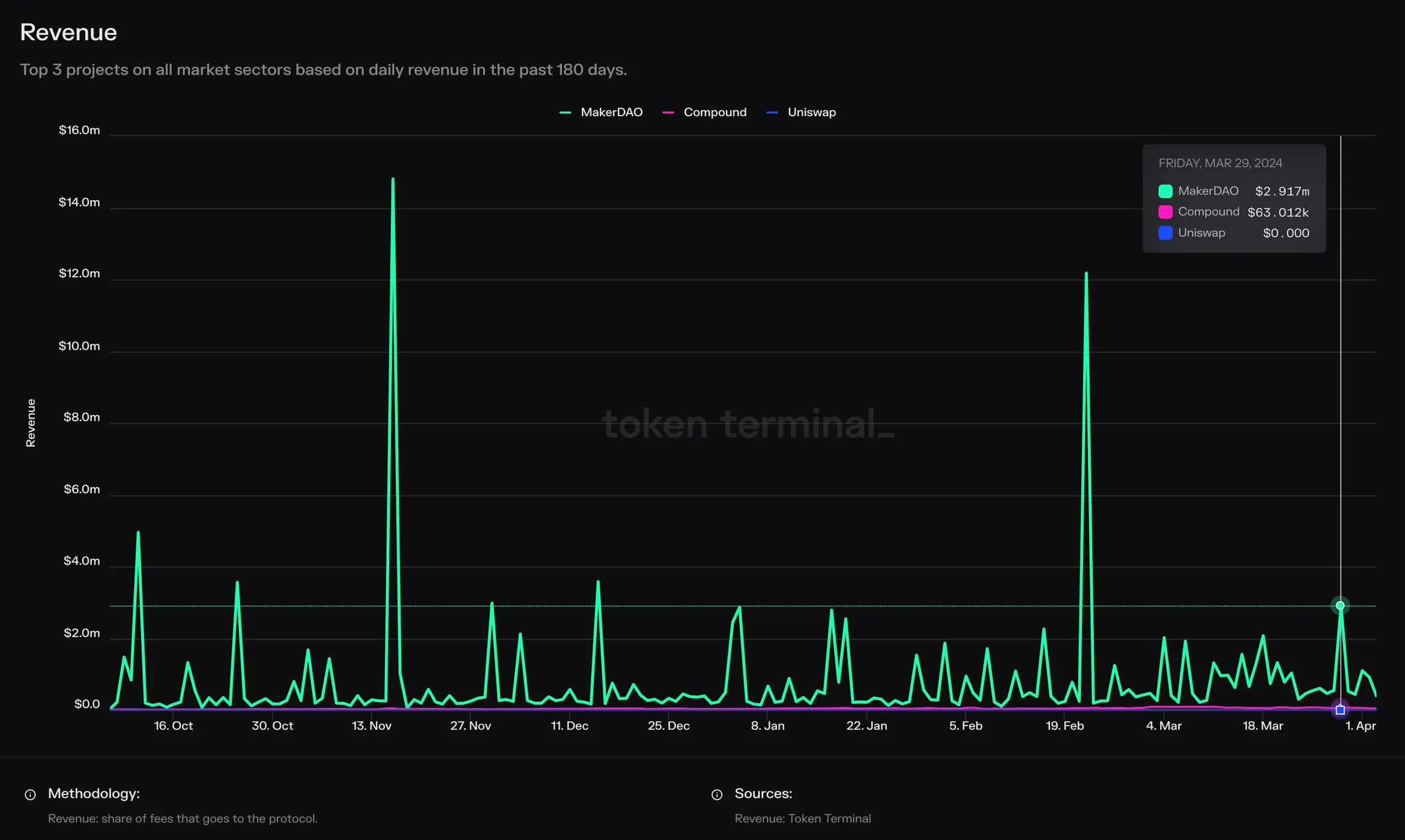 Line chart of daily revenue for MakerDAO, Compound and Uniswap over the past 180 days, with Uniswap at zero