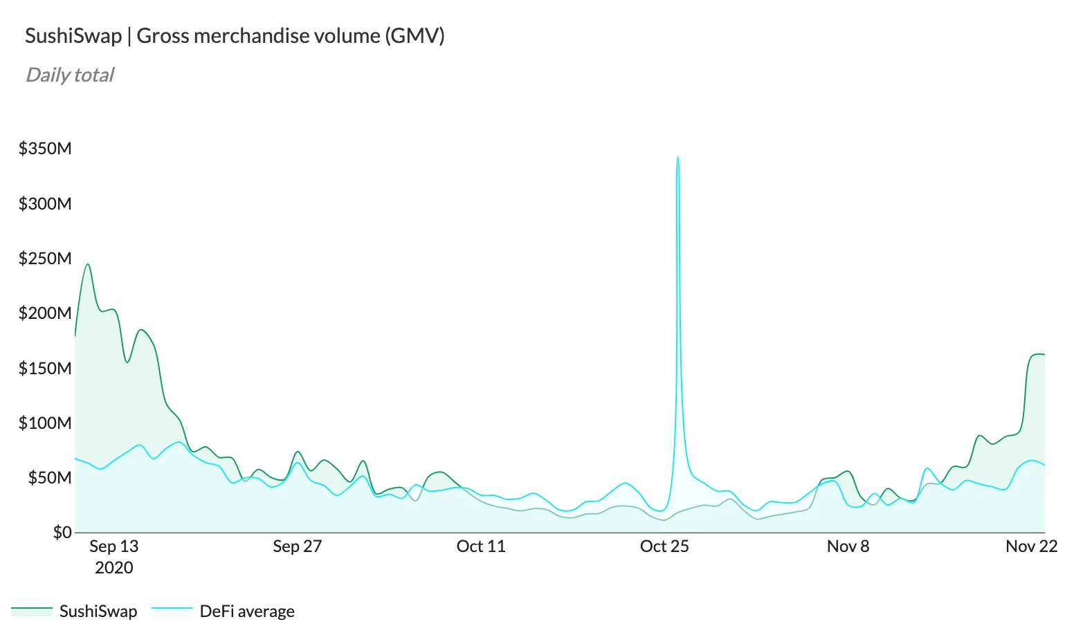 Area chart of SushiSwap daily GMV vs the DeFi average, September to November 2020