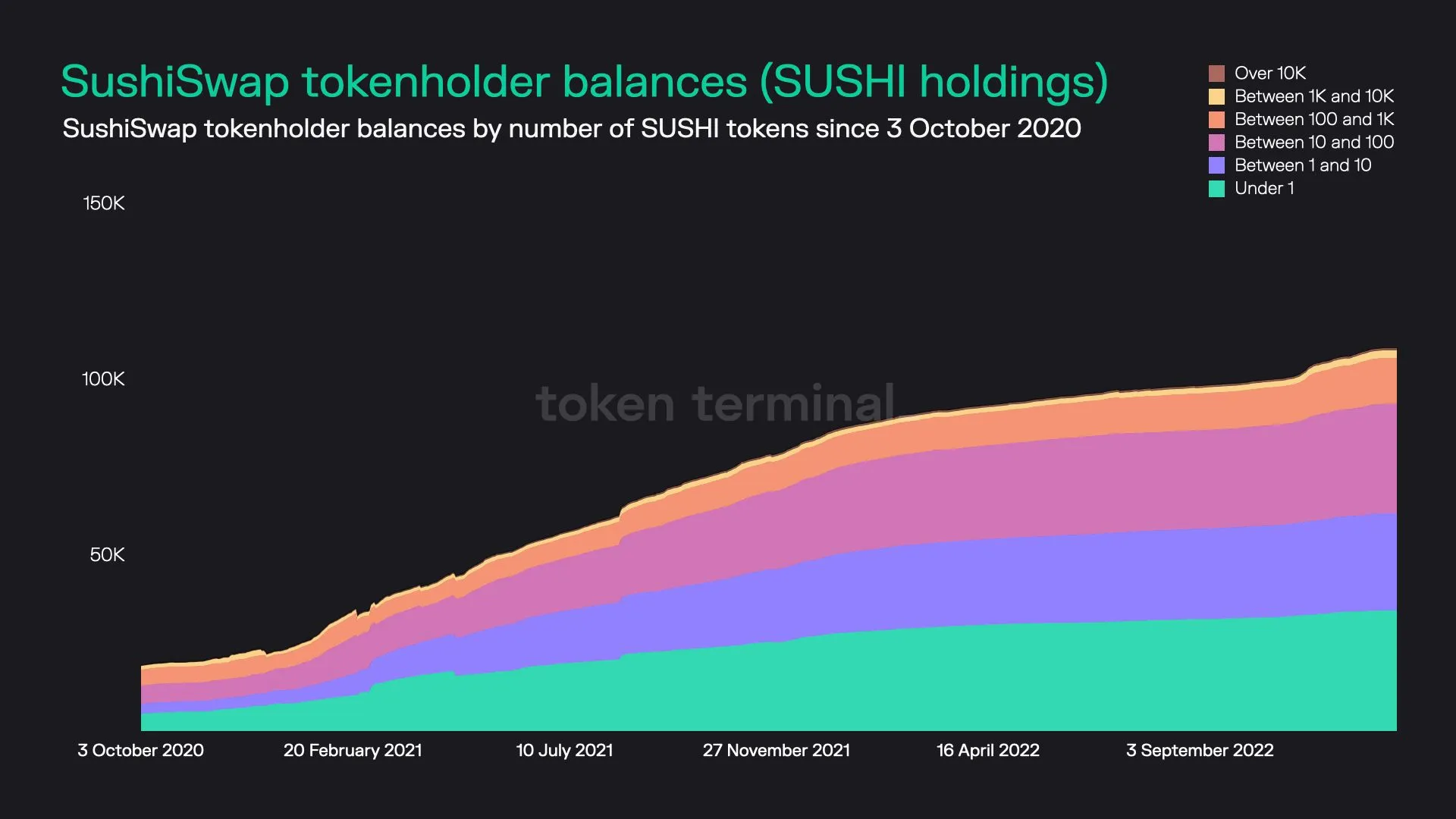 Stacked area chart of SushiSwap tokenholders grouped by SUSHI balance size, since October 2020