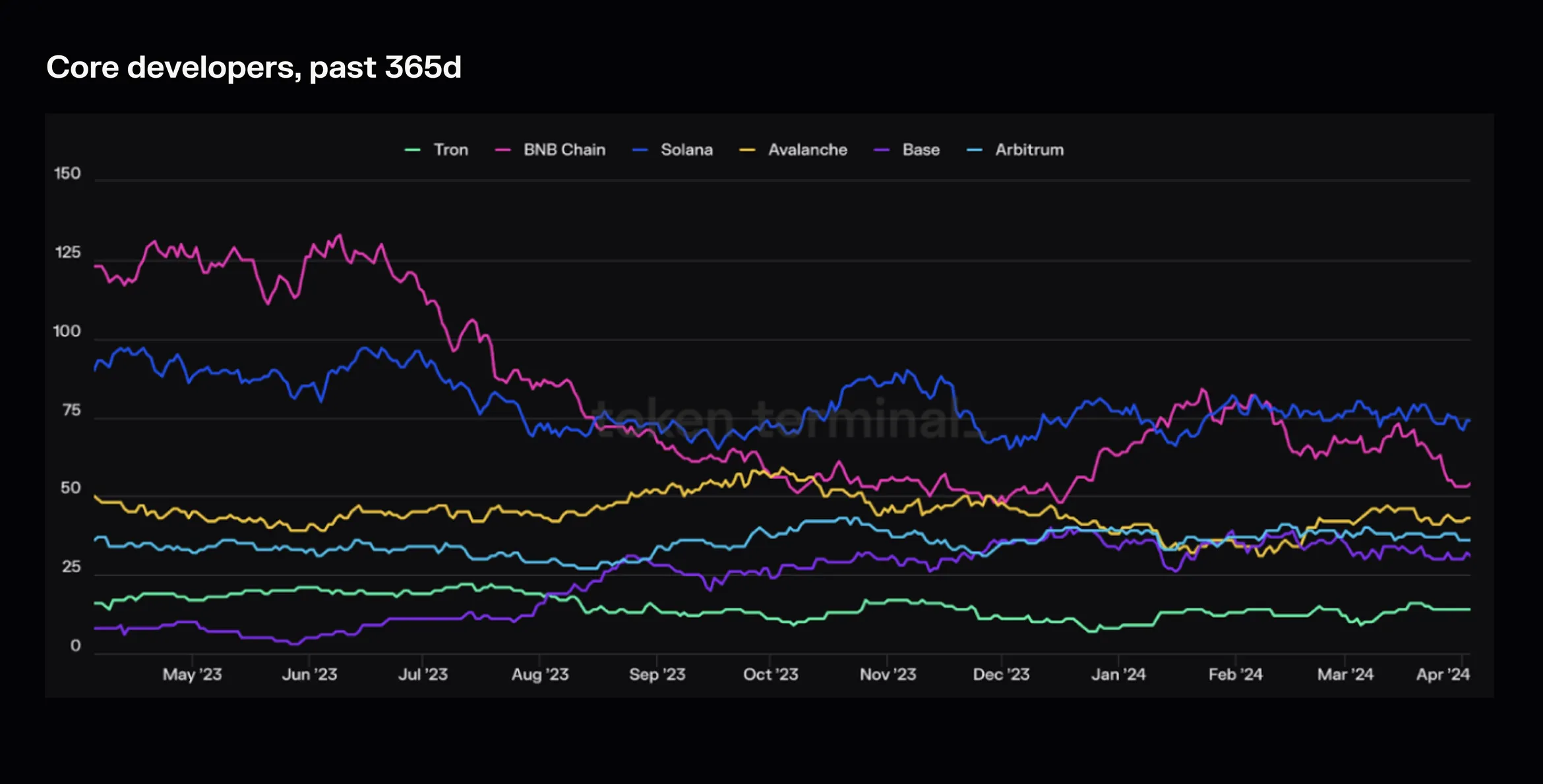 Chart of core developers over the past 365 days for Tron, BNB Chain, Solana, Avalanche, Base and Arbitrum
