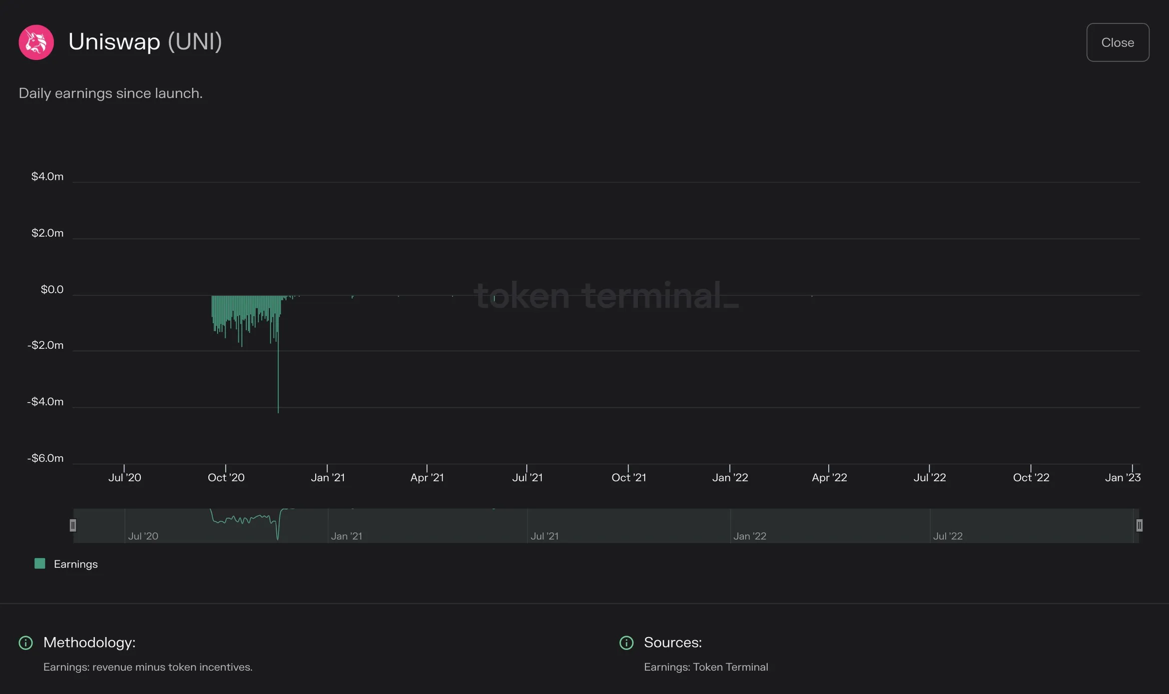 Chart of Uniswap daily earnings since launch