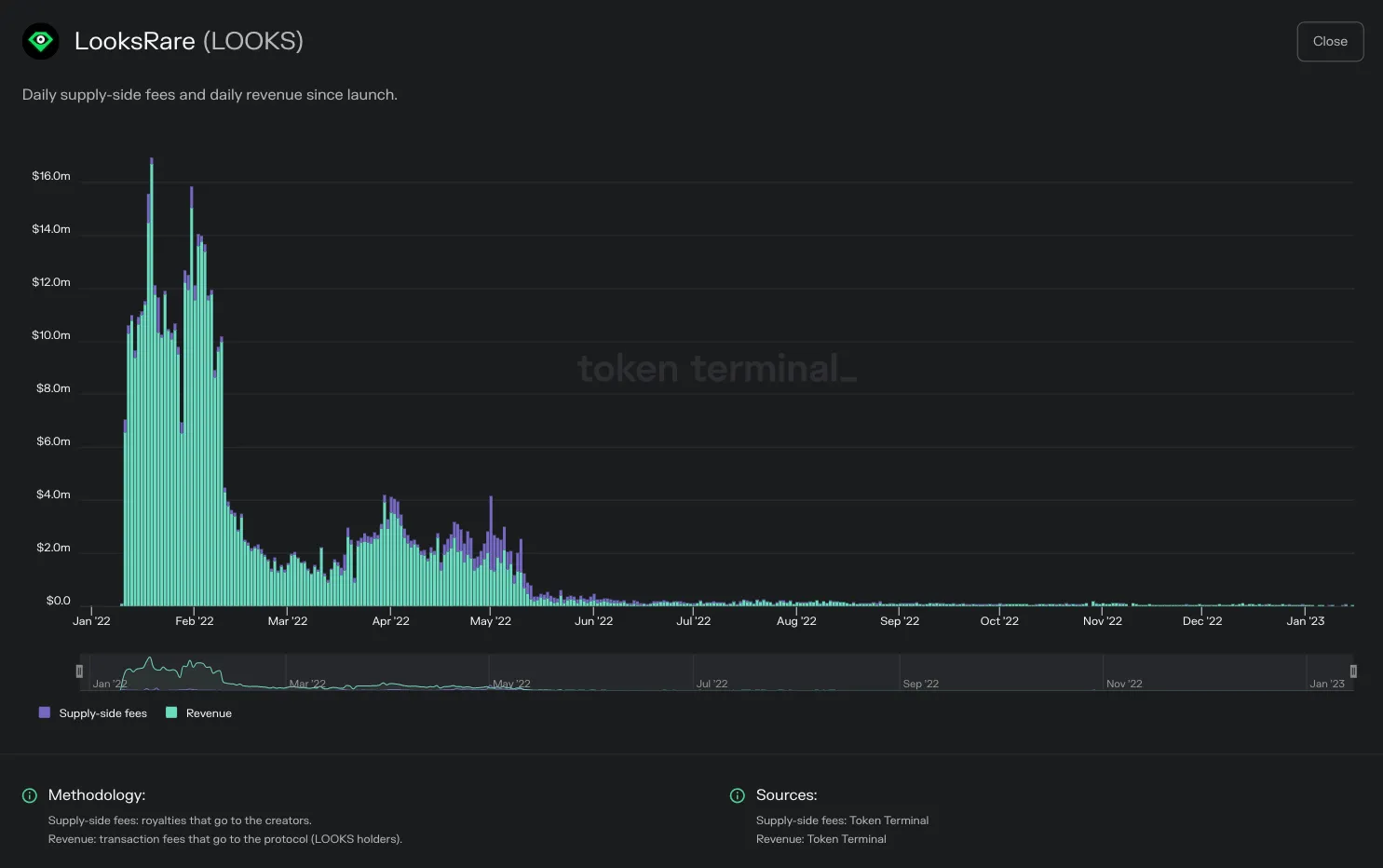 Chart of LooksRare daily supply-side fees and revenue since launch