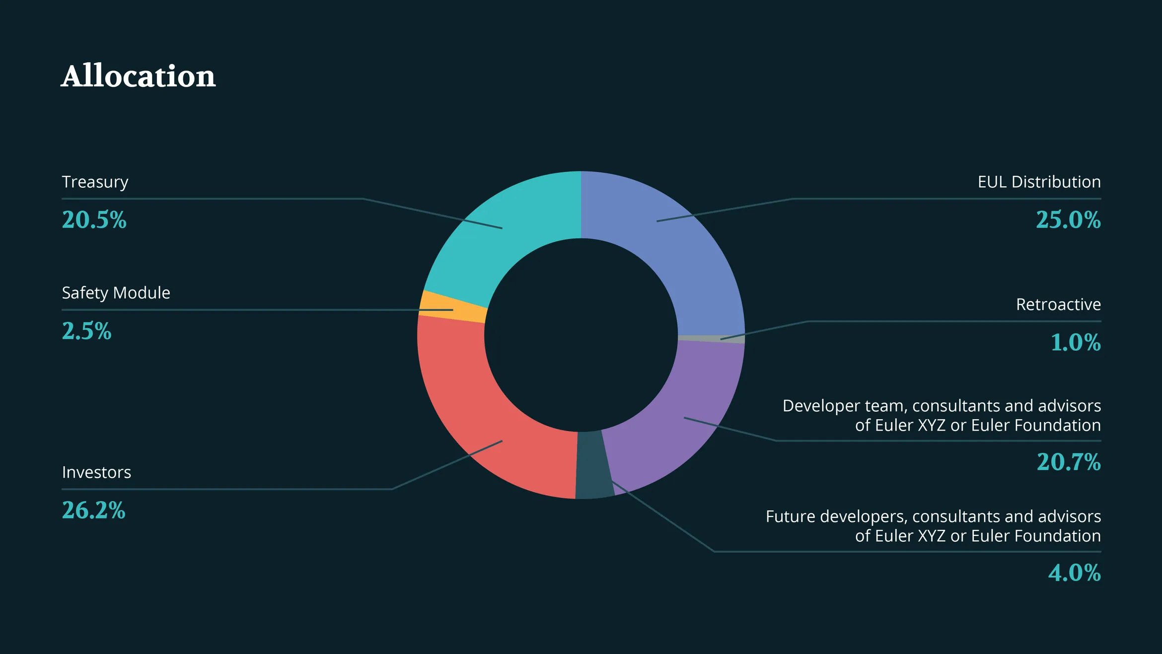 Donut chart of the initial EUL supply allocation: 26.2% investors, 25% EUL distribution, 20.7% developer team and 20.5% treasury