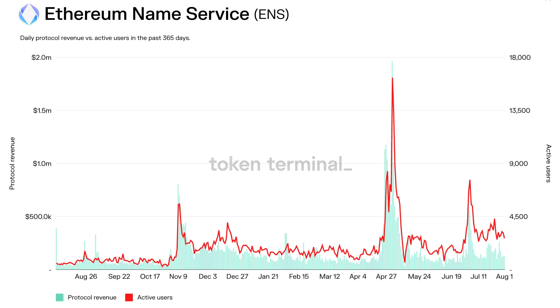 Chart of ENS daily protocol revenue vs active users over the past 365 days, with the largest spike in late April 2022