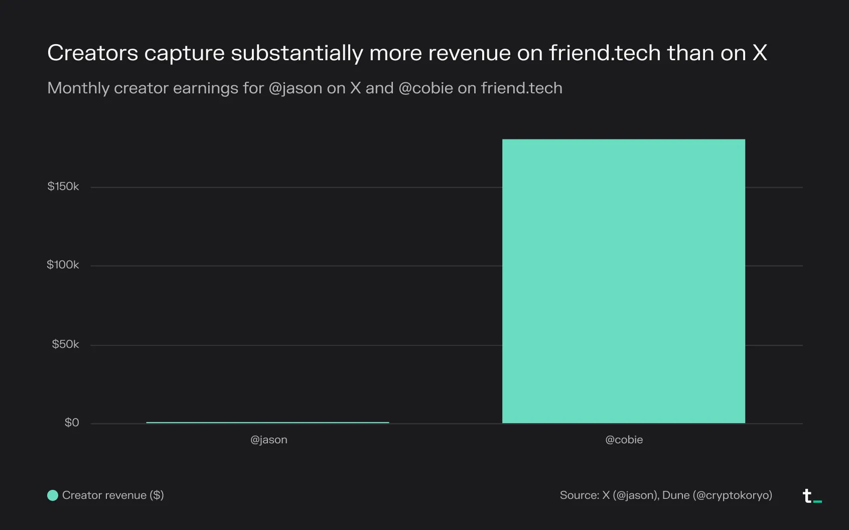 Bar chart of monthly creator earnings for @jason on X vs @cobie on friend.tech, with @cobie earning far more