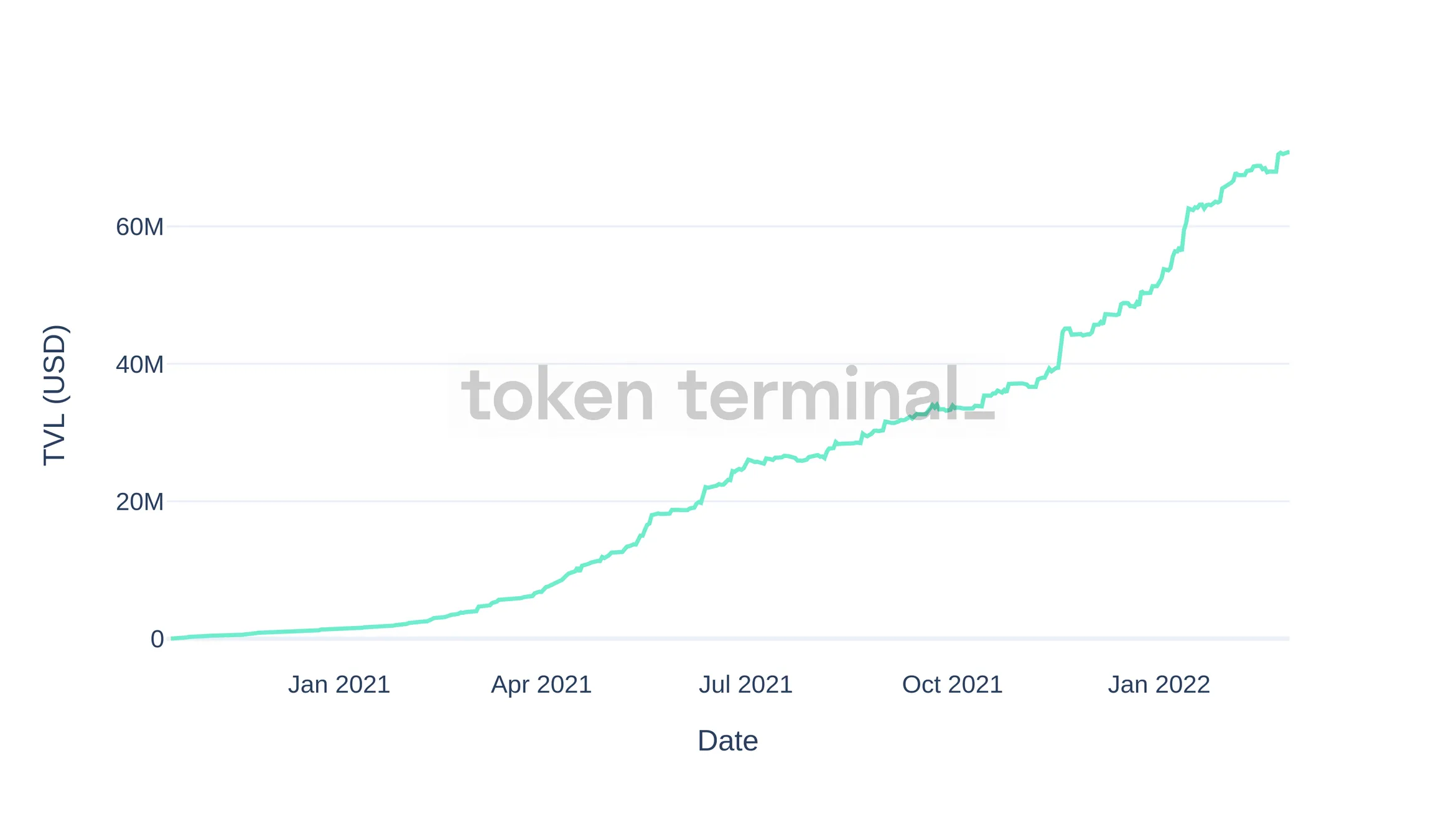 Line chart of total value locked in Tinlake, rising from near zero in late 2020 to about $70M in early 2022