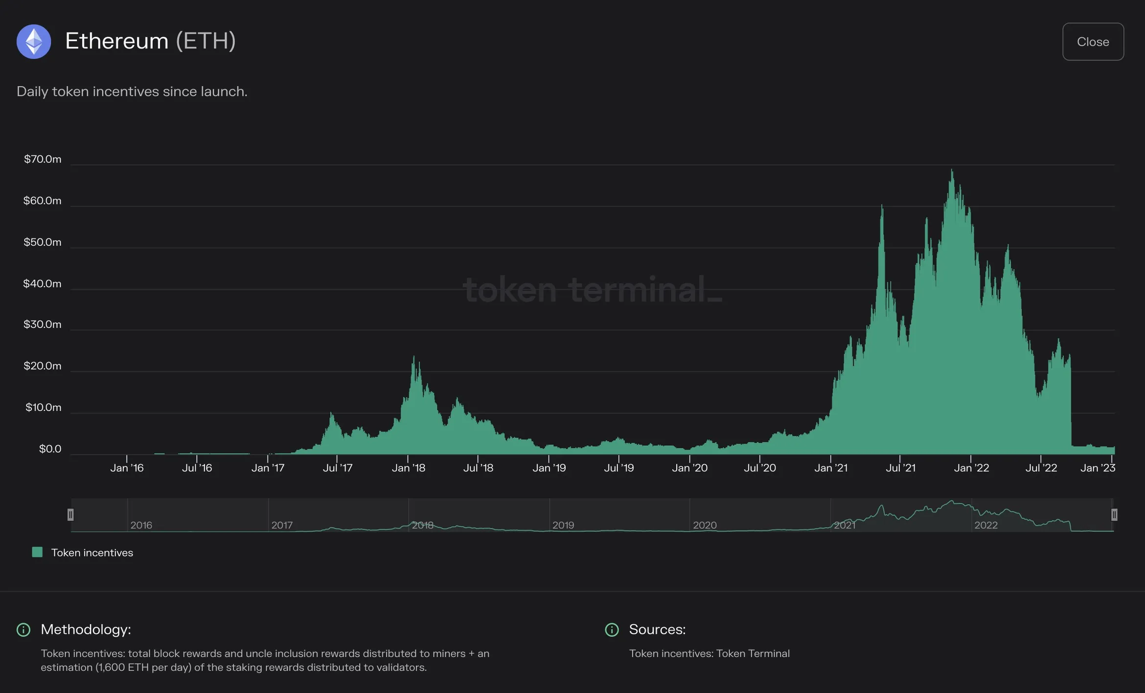 Chart of Ethereum daily token incentives since launch