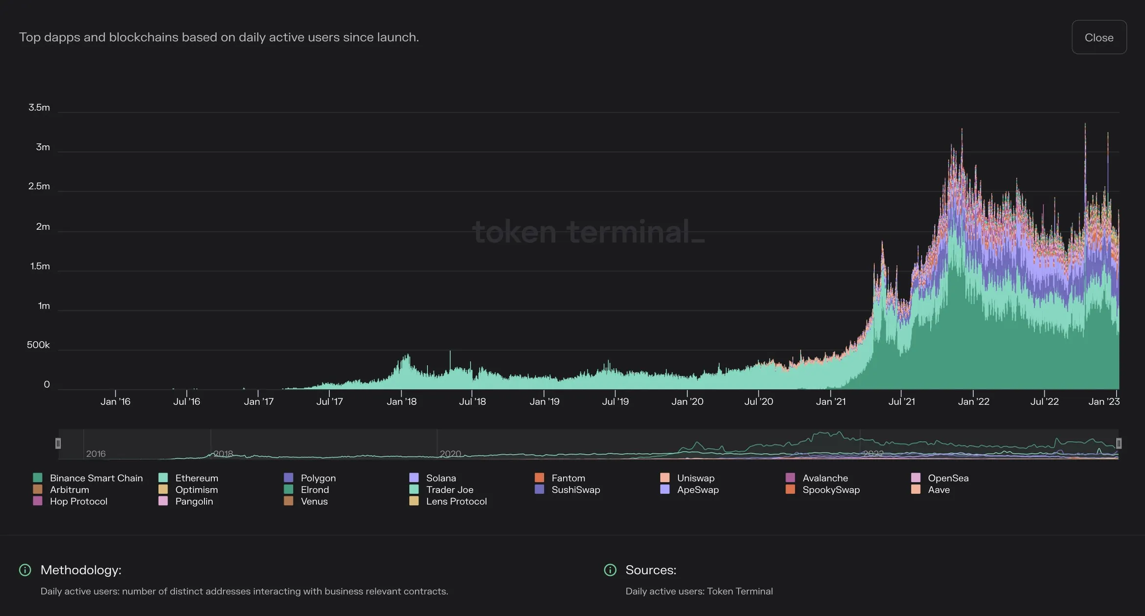 Stacked area chart of daily active users for the top dapps and blockchains since 2016, peaking above 3M with BNB Chain and Ethereum largest