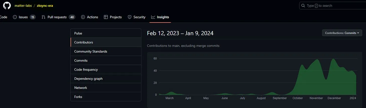 GitHub contributors chart for the matter-labs zksync-era repository, February 2023 to January 2024, with commits rising from October